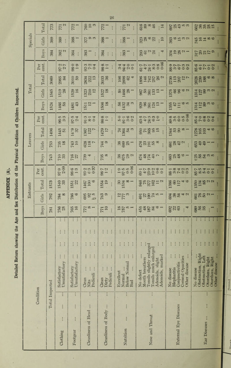 APPENDIX (A). Detailed Return showing the Age and Sex Distribution o! the Physical Condition of Children Inspected. 'T'*=**=*■ 4- 7 >
