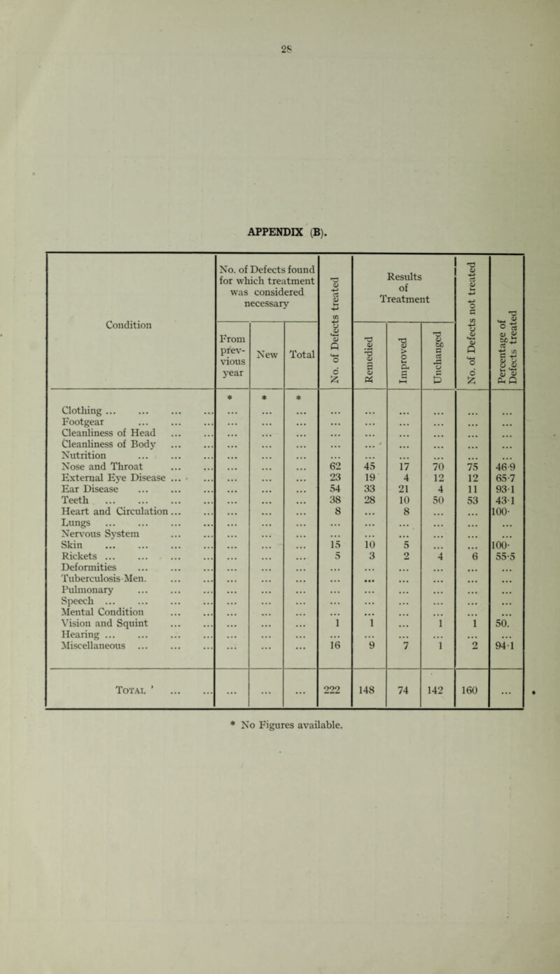 Condition No. of Defects found for which treatment was considered necessary V -*-> c3 V t-t <*■» in Results of Treatment T3 O +-> rt QJ «+-> 4-» o c . o From pr'ev- vious year New Total V <L> U-4 CJ Q *4-t o o £ Remedied Improved Unchanged u <v «4H (L> P c o Percentage ol Defects treat Clothing . * * ♦ Footgear . . . . Cleanliness of Head . Cleanliness of Body . 0 Nutrition . Nose and Throat . 62 45 17 70 75 469 External Eye Disease ... 23 19 4 12 12 65-7 Ear Disease . 54 33 21 4 11 93-1 Teeth . 38 28 10 50 53 43-1 Heart and Circulation... 8 . . . 8 100- Lungs • . . • • • • • • . . . Nervous System . • • • • • • ... ... Skin ••• ••• ••• 15 10 5 100- Rickets ... 5 3 2 4 6 55-5 Deformities . • • • ... Tuberculosis-Men. . ... • • • ... Pulmonary . • • • ... . . . Speech. ... ... • • • Mental Condition • • • • ■ • • ... Vision and Squint . 1 1 1 1 50. Hearing. ... • . . • • • • • • • • • Miscellaneous . 16 9 7 1 2 941 Total ’ . ... ... ... 222 148 74 142 160 ... * No Figures available.