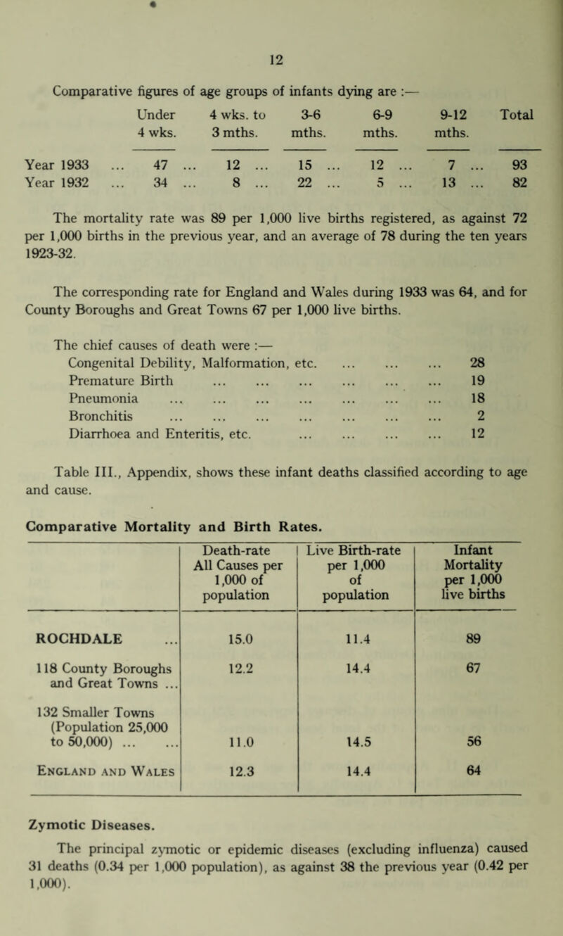 Comparative figures of age groups of infants dying are :— Under 4 wks. to 3-6 6-9 9-12 Total 4 wks. 3 mths. mths. mths. mths. Year 1933 47 ... 12 ... 15 ... 12 ... 7 ... 93 Year 1932 34 ... 8 ... 22 ... 5 ... 13 ... 82 The mortality rate was 89 per 1,000 live births registered, as against 72 per 1,000 births in the previous year, and an average of 78 during the ten years 1923-32. The corresponding rate for England and Wales during 1933 was 64, and for County Boroughs and Great Towns 67 per 1,000 live births. The chief causes of death were :— Congenital Debility, Malformation, etc. ... ... ... 28 Premature Birth ... ... ... ... . 19 Pneumonia ... ... . ... ... 18 Bronchitis ... ... ... ... ... ... ... 2 Diarrhoea and Enteritis, etc. ... ... ... ... 12 Table III., Appendix, shows these infant deaths classified according to age and cause. Comparative Mortality and Birth Rates. Death-rate All Causes per 1,000 of population Live Birth-rate per 1,000 of population Infant Mortality per 1,000 live births ROCHDALE 15.0 11.4 89 118 County Boroughs and Great Towns ... 12.2 14.4 67 132 Smaller Towns (Population 25,000 to 50,000). 11.0 14.5 56 England and Wales 12.3 14.4 64 Zymotic Diseases. The principal zymotic or epidemic diseases (excluding influenza) caused 31 deaths (0.34 per 1,000 population), as against 38 the previous year (0.42 per 1,000).