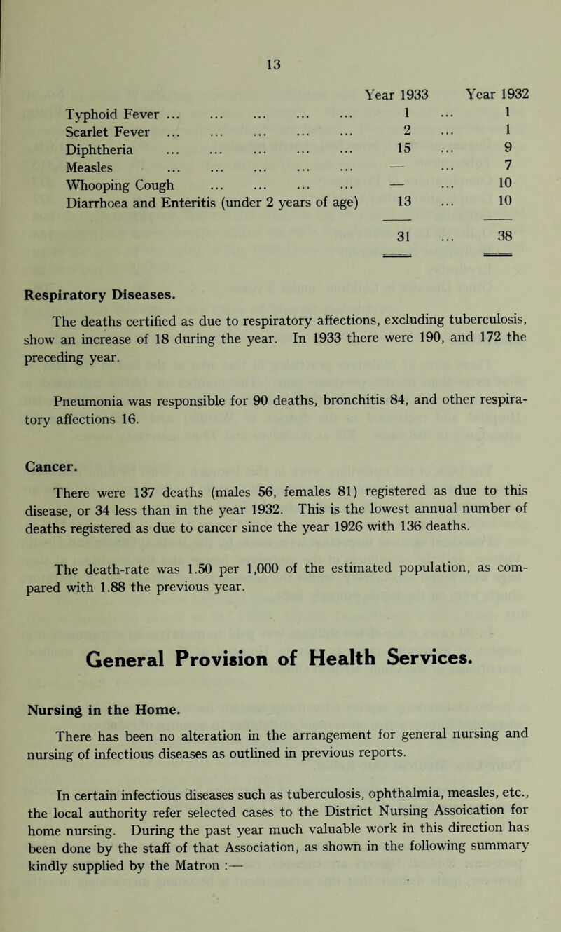 Year 1933 Year 1932 Typhoid Fever. 1 ••• 1 Scarlet Fever . 2 ... 1 Diphtheria ... ... ... ... ... 15 ... 9 Measles . — • • • 7 Whooping Cough . — ••• 10 Diarrhoea and Enteritis (under 2 years of age) 13 ... 10 31 ... 38 Respiratory Diseases. The deaths certified as due to respiratory affections, excluding tuberculosis, show an increase of 18 during the year. In 1933 there were 190, and 172 the preceding year. Pneumonia was responsible for 90 deaths, bronchitis 84, and other respira¬ tory affections 16. Cancer. There were 137 deaths (males 56, females 81) registered as due to this disease, or 34 less than in the year 1932. This is the lowest annual number of deaths registered as due to cancer since the year 1926 with 136 deaths. The death-rate was 1.50 per 1,000 of the estimated population, as com¬ pared with 1.88 the previous year. General Provision of Health Services. Nursing in the Home. There has been no alteration in the arrangement for general nursing and nursing of infectious diseases as outlined in previous reports. In certain infectious diseases such as tuberculosis, ophthalmia, measles, etc., the local authority refer selected cases to the District Nursing Assoication for home nursing. During the past year much valuable work in this direction has been done by the staff of that Association, as shown in the following summary kindly supplied by the Matron