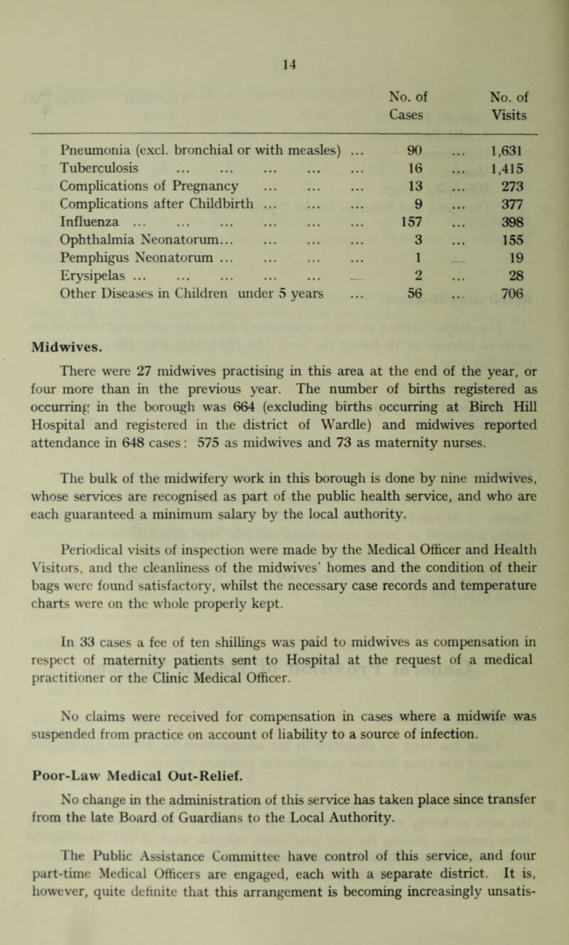 No. of No. of Cases Visits Pneumonia (cxcl. bronchial or with measles) ... 90 1,631 Tuberculosis ... ... . 16 1,415 Complications of Pregnancy . 13 273 Complications after Childbirth ... 9 377 Influenza. 157 398 Ophthalmia Neonatorum. 3 155 Pemphigus Neonatorum ... 1 19 Erysipelas ... ... ... ... . 2 28 Other Diseases in Children under 5 years 56 706 Midwives. There were 27 midwives practising in this area at the end of the year, or four more than in the previous year. The number of births registered as occurring in the borough was 664 (excluding births occurring at Birch Hill Hospital and registered in the district of Wardle) and midwives reported attendance in 648 cases: 575 as midwives and 73 as maternity nurses. The bulk of the midwifery work in this borough is done by nine midwives, whose services are recognised as part of the public health service, and who are each guaranteed a minimum salary by the local authority. Periodical visits of inspection were made by the Medical Officer and Health Visitors, and the cleanliness of the midwives’ homes and the condition of their bags were found satisfactory, whilst the necessary case records and temperature charts were on the whole properly kept. In 33 cases a fee of ten shillings was paid to midwives as compensation in respect of maternity patients sent to Hospital at the request of a medical practitioner or the Clinic Medical Officer. No claims were received for compensation in cases where a midwife was suspended from practice on account of liability to a source of infection. Poor-Law Medical Out-Relief. No change in the administration of this service has taken place since transfer from the late Board of Guardians to the Local Authority. The Public Assistance Committee have control of this service, and four part-time Medical Officers are engaged, each with a separate district. It is, however, quite definite that this arrangement is becoming increasingly unsatis-