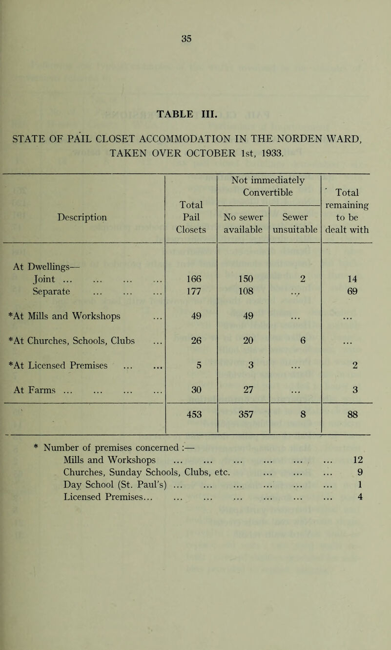 TABLE III. STATE OF PAIL CLOSET ACCOMMODATION IN THE NORDEN WARD, TAKEN OVER OCTOBER 1st, 1933. Total Pail Closets Not immediately Convertible Total remaining to be dealt with Description No sewer available Sewer unsuitable At Dwellings— Joint ... 166 150 2 14 Separate . 177 108 •V 69 *At Mills and Workshops 49 49 ... ... *At Churches, Schools, Clubs 26 20 6 ... *At Licensed Premises 5 3 ... 2 At Farms ... 30 27 ... 3 453 357 8 88 * Number of premises concerned Mills and Workshops Churches, Sunday Schools, Clubs, etc. Day School (St. Paul’s) ... Licensed Premises... 12 9 1 4