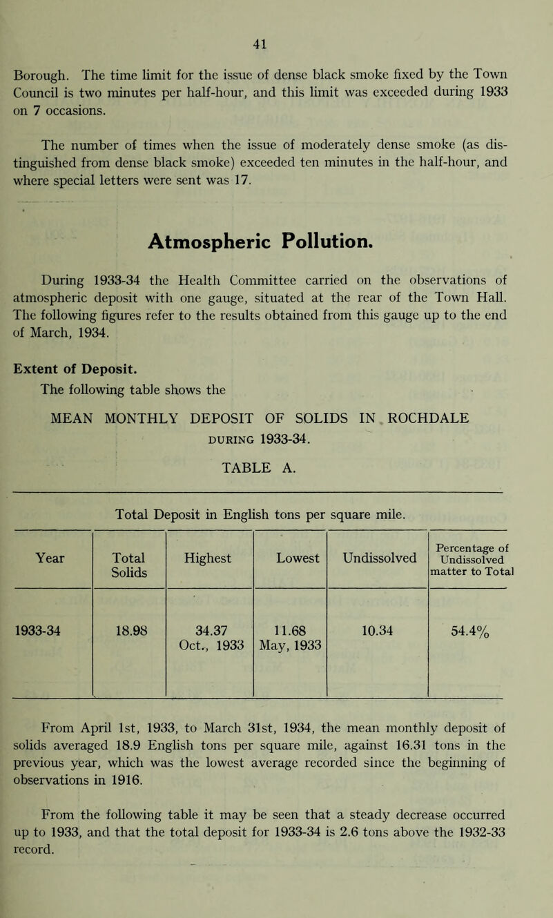 Borough. The time limit for the issue of dense black smoke fixed by the Town Council is two minutes per half-hour, and this limit was exceeded during 1933 on 7 occasions. The number of times when the issue of moderately dense smoke (as dis¬ tinguished from dense black smoke) exceeded ten minutes in the half-hour, and where special letters were sent was 17. Atmospheric Pollution. During 1933-34 the Health Committee carried on the observations of atmospheric deposit with one gauge, situated at the rear of the Town Hall. The following figures refer to the results obtained from this gauge up to the end of March, 1934. Extent of Deposit. The following table shows the MEAN MONTHLY DEPOSIT OF SOLIDS IN ROCHDALE during 1933-34. TABLE A. Total Deposit in English tons per square mile. Year Total Solids Highest Lowest Undissolved Percentage of Undissolved matter to Total 1933-34 18.98 34.37 Oct., 1933 11.68 May, 1933 10.34 54.4% From April 1st, 1933, to March 31st, 1934, the mean monthly deposit of solids averaged 18.9 English tons per square mile, against 16.31 tons in the previous year, which was the lowest average recorded since the beginning of observations in 1916. From the following table it may be seen that a steady decrease occurred up to 1933, and that the total deposit for 1933-34 is 2.6 tons above the 1932-33 record.