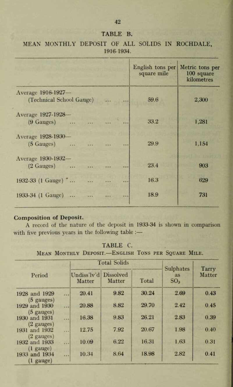 TABLE B. MEAN MONTHLY DEPOSIT OF ALL SOLIDS IN ROCHDALE, 1916-1934. English tons per square mile Metric tons per 100 square kilometres Average 1916-1927— (Technical School Gauge) . 59.6 2,300 Average 1927-1928— (9 Gauges) . 33.2 1,281 Average 1928-1930— (5 Gauges) . 29.9 1,154 Average 1930-1932— (2 Gauges) . 23.4 903 1932-33 (1 Gauge) . 16.3 629 1933-34 (1 Gauge). 18.9 731 Composition of Deposit. A record of the nature of the deposit in 1933-34 is shown in comparison with five previous years in the following table :— TABLE C. Mean Monthly Deposit.—English Tons per Square Mile. Total Solids Sulphates as S03 Tarry Matter Period Undiss’lv'd Matter Dissolved Matter Total 1928 and 1929 (5 gauges) 20.41 9.82 30.24 2.69 0.43 1929 and 1930 (5 gauges) 20.88 8.82 29.70 2.42 0.45 1930 and 1931 (2 gauges) 16.38 9.83 26.21 2.83 0.39 1931 and 1932 (2 gauges) 12.75 7.92 20.67 1.98 0.40 1932 and 1933 (1 gauge) 10.09 6.22 16.31 1.63 0.31 1933 and 1934 (1 gauge) 10.34 8.64 18.98 2.82 0.41