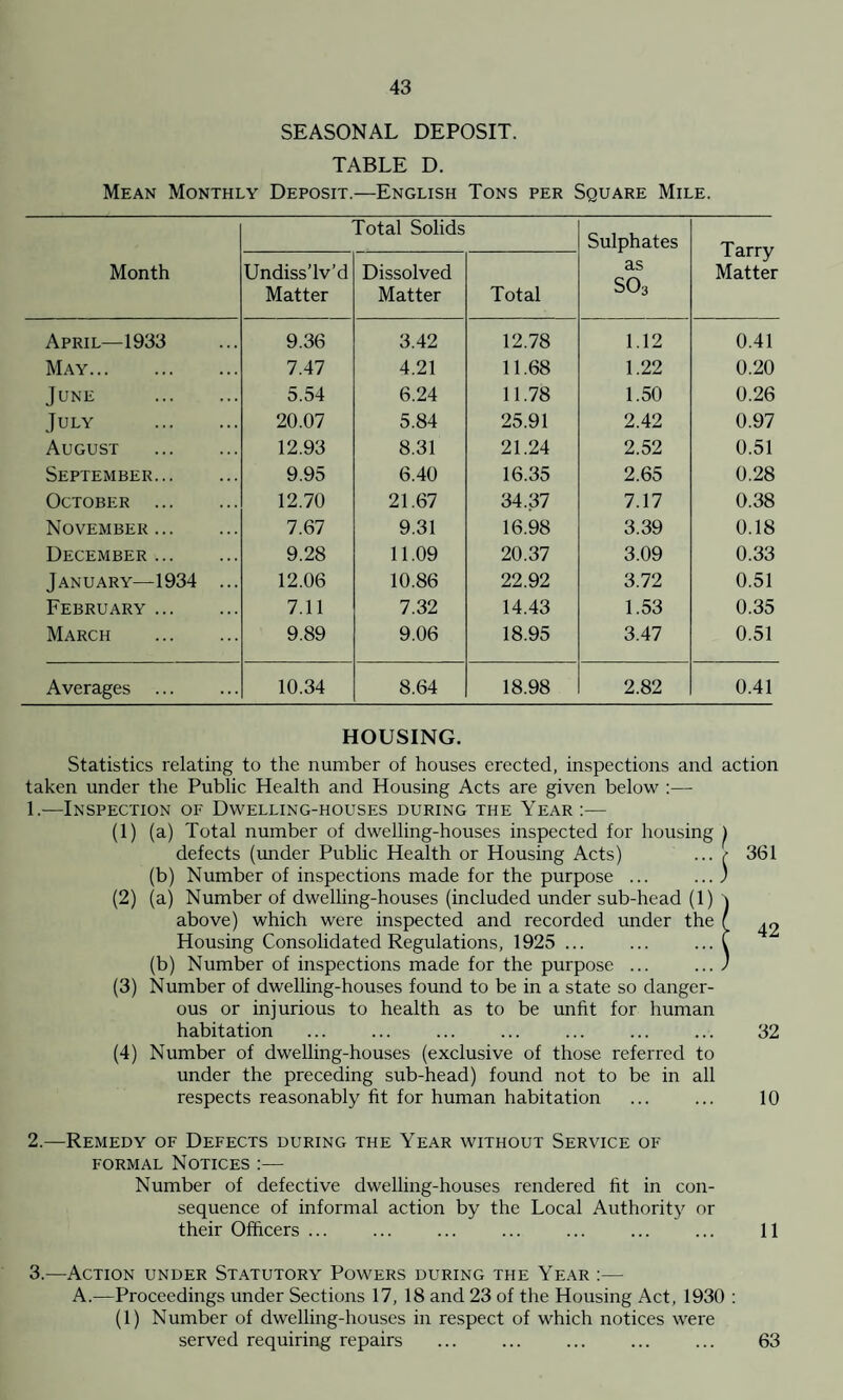 SEASONAL DEPOSIT. TABLE D. Mean Monthly Deposit.—English Tons per Square Mile. Month Total Solids Sulphates as so3 Tarry Matter Undiss’lv’d Matter Dissolved Matter Total April—1933 9.36 3.42 12.78 1.12 0.41 May. 7.47 4.21 11.68 1.22 0.20 June . 5.54 6.24 11.78 1.50 0.26 July . 20.07 5.84 25.91 2.42 0.97 August . 12.93 8.31 21.24 2.52 0.51 September. 9.95 6.40 16.35 2.65 0.28 October . 12.70 21.67 34.37 7.17 0.38 November. 7.67 9.31 16.98 3.39 0.18 December. 9.28 11.09 20.37 3.09 0.33 January—1934 ... 12.06 10.86 22.92 3.72 0.51 February . 7.11 7.32 14.43 1.53 0.35 March . 9.89 9.06 18.95 3.47 0.51 Averages ... 10.34 8.64 18.98 2.82 0.41 HOUSING. Statistics relating to the number of houses erected, inspections and action taken under the Public Health and Housing Acts are given below :— 1. —Inspection of Dwelling-houses during the Year:— (1) (a) Total number of dwelling-houses inspected for housing j defects (under Public Health or Housing Acts) ... ^ 361 (b) Number of inspections made for the purpose ... (2) (a) Number of dwelling-houses (included under sub-head (1) above) which were inspected and recorded under the Housing Consolidated Regulations, 1925 ... (b) Number of inspections made for the purpose ... (3) Number of dwelling-houses found to be in a state so danger¬ ous or injurious to health as to be unfit for human habitation ... ... ... ... ... ... ... 32 (4) Number of dwelling-houses (exclusive of those referred to under the preceding sub-head) found not to be in all respects reasonably fit for human habitation ... ... 10 2. —Remedy of Defects during the Year without Service of formal Notices :— Number of defective dwelling-houses rendered fit in con¬ sequence of informal action by the Local Authority or their Officers ... ... ... ... ... ... ... 11 3. —Action under Statutory Powers during the Year :— A.—Proceedings under Sections 17, 18 and 23 of the Housing Act, 1930 : (1) Number of dwelling-houses in respect of which notices were served requiring repairs ... ... ... ... ... 63