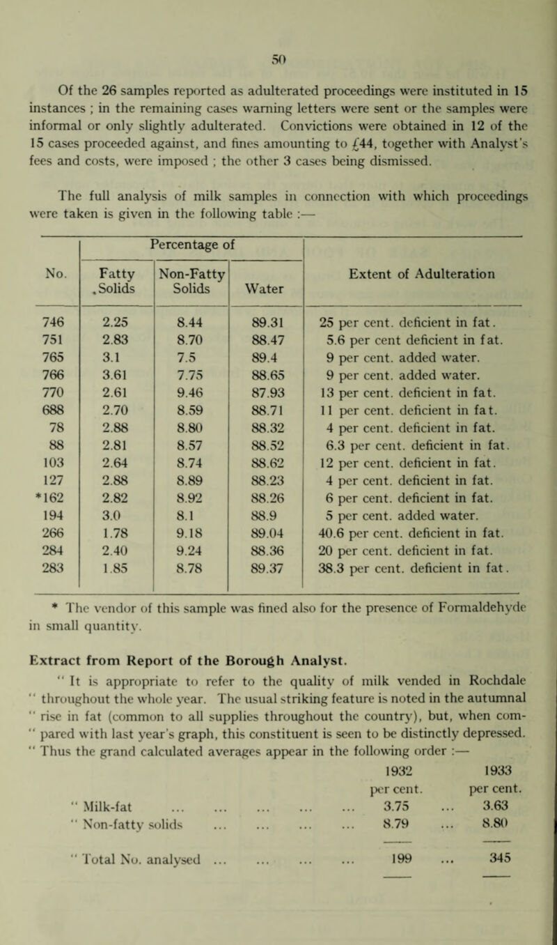 instances ; in the remaining cases warning letters were sent or the samples were informal or only slightly adulterated. Convictions were obtained in 12 of the 15 cases proceeded against, and fines amounting to £44, together with Analyst's fees and costs, were imposed ; the other 3 cases being dismissed. The full analysis of milk samples in connection with which proceedings were taken is given in the following table :— No. Percentage of Extent of Adulteration Fatty . Solids Non-Fatty Solids Water 746 2.25 8.44 89.31 25 per cent, deficient in fat. 751 2.83 8.70 88.47 5.6 per cent deficient in fat. 765 3.1 7.5 89.4 9 per cent, added water. 766 3.61 7.75 88.65 9 per cent, added water. 770 2.61 9.46 87.93 13 per cent, deficient in fat. 688 2.70 8.59 88.71 11 per cent, deficient in fat. 78 2.88 8.80 88.32 4 per cent, deficient in fat. 88 2.81 8.57 88.52 6.3 per cent, deficient in fat. 103 2.64 8.74 88.62 12 per cent, deficient in fat. 127 2.88 8.89 88.23 4 per cent, deficient in fat. *162 2.82 8.92 88.26 6 per cent, deficient in fat. 194 3.0 8.1 88.9 5 per cent, added water. 266 1.78 9.18 89.04 40.6 per cent, deficient in fat. 284 2.40 9.24 88.36 20 per cent, deficient in fat. 283 1.85 8.78 89.37 38.3 per cent, deficient in fat. * The vendor of this sample was fined also for the presence of Formaldehyde in small quantity. Extract from Report of the Borough Analyst. “ It is appropriate to refer to the quality of milk vended in Rochdale  throughout the whole year. The usual striking feature is noted in the autumnal “ rise in fat (common to all supplies throughout the country), but, when com- “ pared with last year’s graph, this constituent is seen to be distinctly depressed.  Thus the grand calculated averages appear in the following order :— 1932 1933 per cent. per cent. Milk-fat . > . • • • • 3.75 3.63 Non-fatty solids . 8.79 8.80 Total No. analysed ... i • « • • • 199 345