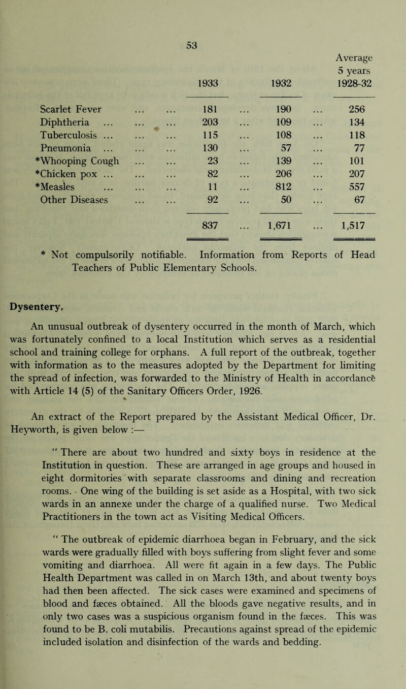 Average 5 years 1933 1932 1928-32 Scarlet Fever . 181 190 256 Diphtheria . 203 109 134 Tuberculosis ... . 115 108 118 Pneumonia . 130 57 77 *Whooping Cough . 23 139 101 ♦Chicken pox ... . 82 206 207 ♦Measles . 11 812 557 Other Diseases . 92 50 67 837 1,671 1,517 * Not compulsorily notifiable. Information from Reports of Head Teachers of Public Elementary Schools. Dysentery. An unusual outbreak of dysentery occurred in the month of March, which was fortunately confined to a local Institution which serves as a residential school and training college for orphans. A full report of the outbreak, together with information as to the measures adopted by the Department for limiting the spread of infection, was forwarded to the Ministry of Health in accordance with Article 14 (5) of the Sanitary Officers Order, 1926. % An extract of the Report prepared by the Assistant Medical Officer, Dr. Heyworth, is given below :— “ There are about two hundred and sixty boys in residence at the Institution in question. These are arranged in age groups and housed in eight dormitories with separate classrooms and dining and recreation rooms. ■ One wing of the building is set aside as a Hospital, with two sick wards in an annexe under the charge of a qualified nurse. Two Medical Practitioners in the town act as Visiting Medical Officers. “ The outbreak of epidemic diarrhoea began in February, and the sick wards were gradually filled with boys suffering from slight fever and some vomiting and diarrhoea. All were fit again in a few days. The Public Health Department was called in on March 13th, and about twenty boys had then been affected. The sick cases were examined and specimens of blood and faeces obtained. All the bloods gave negative results, and in only two cases was a suspicious organism found in the faeces. This was found to be B. coli mutabilis. Precautions against spread of the epidemic included isolation and disinfection of the wards and bedding.