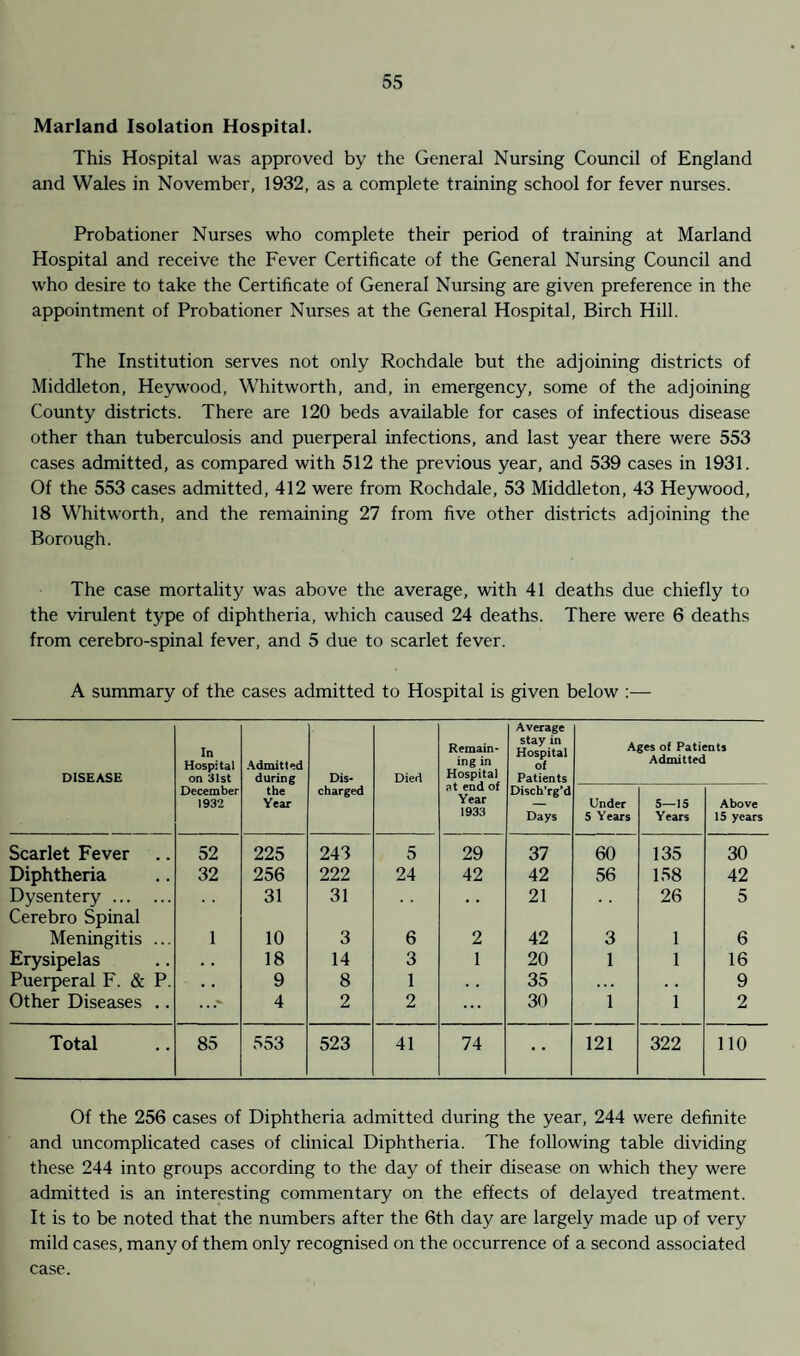 Marland Isolation Hospital. This Hospital was approved by the General Nursing Council of England and Wales in November, 1932, as a complete training school for fever nurses. Probationer Nurses who complete their period of training at Marland Hospital and receive the Fever Certificate of the General Nursing Council and who desire to take the Certificate of General Nursing are given preference in the appointment of Probationer Nurses at the General Hospital, Birch Hill. The Institution serves not only Rochdale but the adjoining districts of Middleton, Heywood, Whitworth, and, in emergency, some of the adjoining County districts. There are 120 beds available for cases of infectious disease other than tuberculosis and puerperal infections, and last year there were 553 cases admitted, as compared with 512 the previous year, and 539 cases in 1931. Of the 553 cases admitted, 412 were from Rochdale, 53 Middleton, 43 Heywood, 18 Whitworth, and the remaining 27 from five other districts adjoining the Borough. The case mortality was above the average, with 41 deaths due chiefly to the virulent type of diphtheria, which caused 24 deaths. There were 6 deaths from cerebro-spinal fever, and 5 due to scarlet fever. A summary of the cases admitted to Hospital is given below DISEASE In Hospital on 31st Admitted during Dis- Died Remain¬ ing in Hospital at end of Year 1933 Average stay in Hospital of Patients Ages of Patients Admitted December 1932 the Year charged Disch’rg’d Days Under 5 Years 5—IS Years Above 15 years Scarlet Fever 52 225 243 5 29 37 60 135 30 Diphtheria 32 256 222 24 42 42 56 158 42 Dysentery. . . 31 31 . . 21 26 5 Cerebro Spinal Meningitis ... 1 10 3 6 2 42 3 1 6 Erysipelas . . 18 14 3 1 20 1 1 16 Puerperal F. & P. . • 9 8 1 . . 35 . . . . . 9 Other Diseases .. . . 4 2 2 ... 30 1 1 2 Total 85 553 523 41 74 121 322 110 Of the 256 cases of Diphtheria admitted during the year, 244 were definite and uncomplicated cases of clinical Diphtheria. The following table dividing these 244 into groups according to the day of their disease on which they were admitted is an interesting commentary on the effects of delayed treatment. It is to be noted that the numbers after the 6th day are largely made up of very mild cases, many of them only recognised on the occurrence of a second associated case.