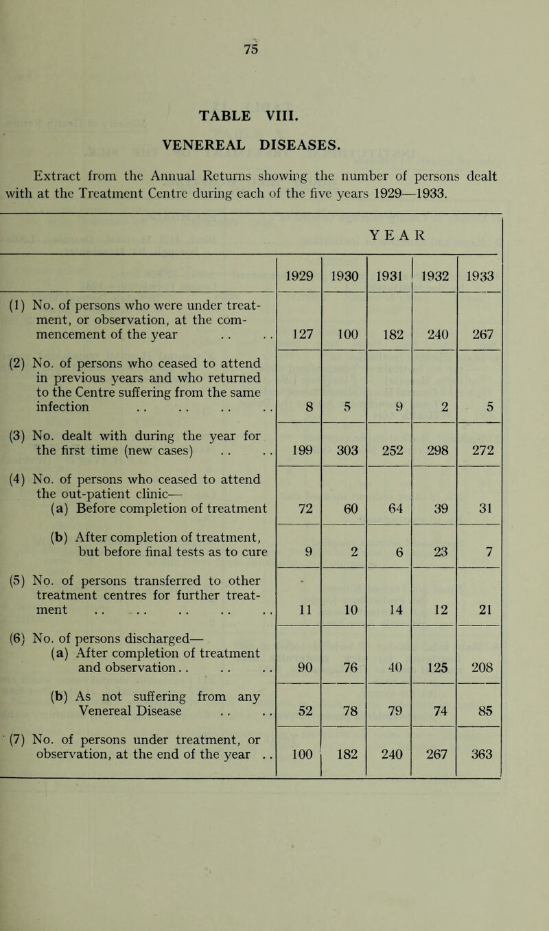 TABLE VIII. VENEREAL DISEASES. Extract from the Annual Returns showing the number of persons dealt with at the Treatment Centre during each of the five years 1929—1933. YEAR 1929 1930 1931 1932 1933 (1) No. of persons who were under treat¬ ment, or observation, at the com¬ mencement of the year 127 100 182 240 267 (2) No. of persons who ceased to attend in previous years and who returned to the Centre suffering from the same infection 8 5 9 2 5 (3) No. dealt with during the year for the first time (new cases) 199 303 252 298 272 (4) No. of persons who ceased to attend the out-patient clinic— (a) Before completion of treatment 72 60 64 39 31 (b) After completion of treatment, but before final tests as to cure 9 2 6 23 7 (5) No. of persons transferred to other treatment centres for further treat¬ ment 11 10 14 12 21 (6) No. of persons discharged— (a) After completion of treatment and observation. . 90 76 40 125 208 (b) As not suffering from any Venereal Disease 52 78 79 74 85 (7) No. of persons under treatment, or observation, at the end of the year .. 100 182 240 267 363