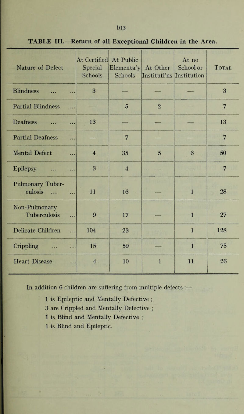 TABLE III.—Return of all Exceptional Children in the Area. Nature of Defect At Certified Special Schools At Public Elementa’y Schools At Other Instituti’ns At no School or Institution Total Blindness 3 — — — 3 Partial Blindness — 5 2 — 7 Deafness 13 ■— — — 13 Partial Deafness — 7 — — 7 Mental Defect 4 35 5 6 50 Epilepsy 3 4 — — 7 Pulmonary Tuber¬ culosis 11 16 — 1 28 Non-Pulmonary Tuberculosis 9 17 —- 1 27 Delicate Children 104 23 — 1 128 Crippling . 15 59 — 1 75 Heart Disease 4 10 1 11 26 In addition 6 children are suffering from multiple defects :— 1 is Epileptic and Mentally Defective ; 3 are Crippled and Mentally Defective ; 1 is Blind and Mentally Defective ; 1 is Blind and Epileptic.