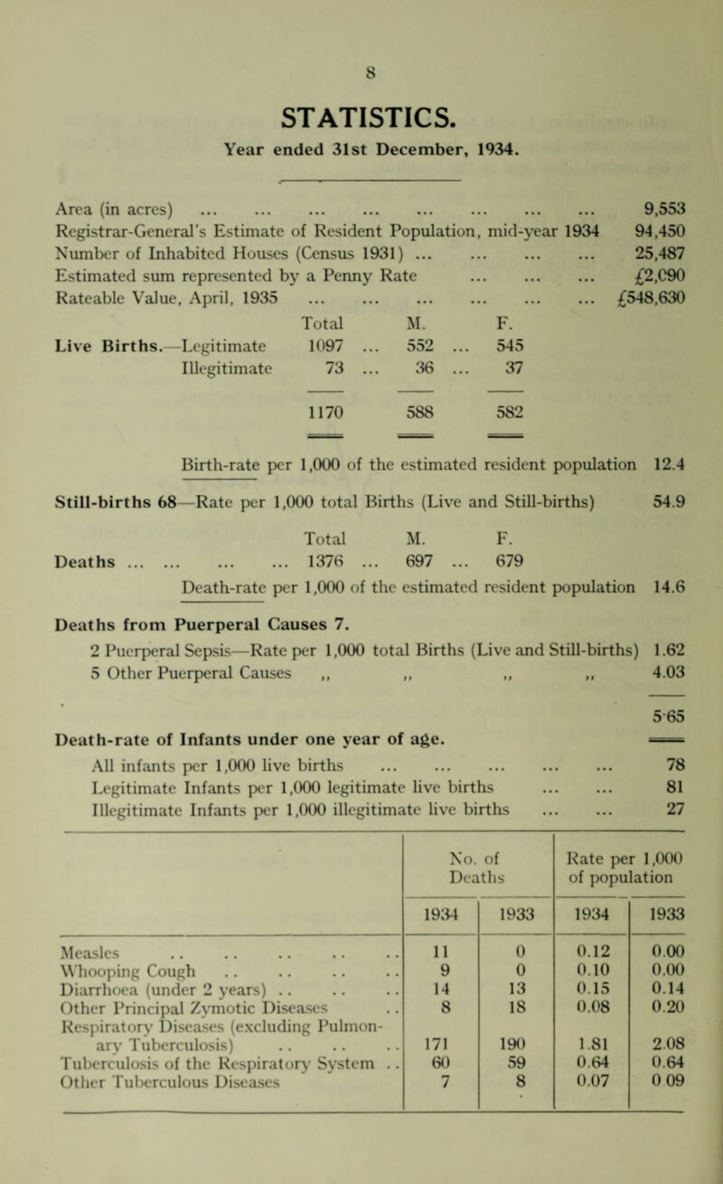 STATISTICS. Year ended 31st December, 1934. Area (in acres) ... . . Registrar-General’s Estimate of Resident Population, mid-year 1934 Number of Inhabited Houses (Census 1931) ... . Estimated sum represented by a Penny Rate . Rateable Value, April, 1935 . Total M. F. Live Births.—Legitimate 1097 ... 552 ... 545 Illegitimate 73 ... 36 37 1170 588 582 9,553 94,450 25,487 £2,090 £548,630 Birth-rate per 1,000 of the estimated resident population 12.4 Still-births 68—Rate per 1,000 total Births (Live and Still-births) 54.9 Total M. F. Deaths . ... ... 1376 ... 697 ... 679 Death-rate per 1,000 of the estimated resident population 14.6 Deaths from Puerperal Causes 7. 2 Puerperal Sepsis—Rate per 1,000 total Births (Live and Still-births) 1.62 5 Other Puerperal Causes ,, ,, ,, ,, 4.03 5-65 Death-rate of Infants under one year of age. == All infants per 1,000 live births . 78 Legitimate Infants per 1,000 legitimate live births . 81 Illegitimate Infants per 1,000 illegitimate live births . 27 No. of Deaths Rate per 1,000 of population 1934 1933 1934 1933 Measles 11 0 0.12 0.00 Whooping Cough 9 0 0.10 0.00 Diarrhoea (under 2 years) .. 14 13 0.15 0.14 Other Principal Zymotic Diseases Respiratory Diseases (excluding Pulmon- 8 18 0.08 0.20 arv Tuberculosis) 171 190 1.81 2.08 Tuberculosis of the Respiratory System .. 60 59 0.64 0.64 Other Tuberculous Diseases 7 8 0.07 009