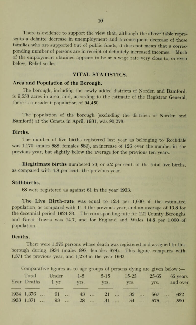 There is evidence to support the view that, although the above tabic repre¬ sents a definite decrease in unemployment and a consequent decrease of those families who arc supported but of public funds, it does not mean that a corres¬ ponding number of persons are in receipt of definitely increased incomes. Much of the emplovincnt obtained appears to be at a wage rate very close to, or even below. Relief scales. VITAL STATISTICS. Area and Population of the Borough. The borough, including the newly added districts of Norden and Bamford, is 9,553 acres in area, and, according to the estimate of the Registrar General, there is a resident population of 94,450. The population of the borough (excluding the districts of Norden and Bamford) at the Census in April, 1931, was 90,278. Births. The number of live births registered last year as belonging to Rochdale was 1,170 (males 588, females 582), an increase of 126 over the number in the previous year, but slightly below the average for the previous ten years. Illegitimate births numbered 73, or 6.2 per cent, of the total live births, as compared with 4.8 per cent, the previous year. Still-births. 68 were registered as against 61 in the year 1933. The Live Birth-rate was equal to 12.4 per 1,000 of the estimated population, as compared with 11.4 the previous year, and an average of 13.8 for the decennial period 1924-33. The corresponding rate for 121 County Boroughs and Great Towns was 14.7, and for England and Wales 14.8 per 1,0(X) of population. Deaths. There were 1,376 persons whose death was registered and a.ssigned to this borough during 1934 (males 697, females 679). This figure compares with 1,371 the previous year, and 1,273 in the year 1932. C*imparativc figures as to age groups of persons dying arc given below :— Total Under 1-5 5-15 15-25 25-65 65 years Year Deaths 1 yr. yrs. yrs. yrs. yrs. and over 1934 1,376 ... 91 ... 43 .. 21 .. 32 ... 567 . .. 622 1933 1,371 ... 93 ... 28 .. 31 .. 54 ... 575 . .. 590