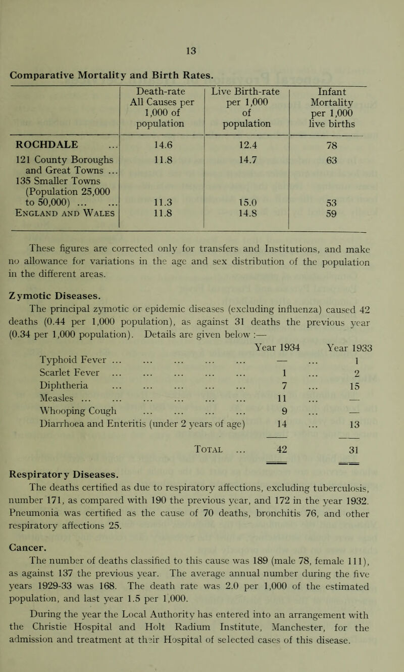 Comparative Mortality and Birth Rates. Death-rate All Causes per 1,000 of population Live Birth-rate per 1,000 of population Infant Mortality per 1,000 live births ROCHDALE 14.6 12.4 78 121 County Boroughs 11.8 14.7 63 and Great Towns ... 135 Smaller Towns (Population 25,000 to 50,000) ... 11.3 15.0 53 England and Wales 11.8 14.8 59 These figures are corrected only for transfers and Institutions, and make no allowance for variations in the age and sex distribution of the population in the different areas. Zymotic Diseases. The principal zymotic or epidemic diseases (excluding influenza) caused 42 deaths (0.44 per 1,000 population), as against 31 deaths the previous year (0.34 per 1,000 population). Details are given below ;— Year 1934 Year 1933 Typhoid Fever ... — 1 Scarlet Fever 1 2 Diolitheria 7 15 Measles ... 11 ... - Whooping Cough 9 — Diarrhoea and Enteritis (under 2 years of age) 14 13 Tot.al 42 31 Respiratory Diseases. The deaths certified as due to respiratory affections, excluding tuberculosis, number 171, as compared with 190 the previous year, and 172 in the year 1932. Pneumonia was certified as the cause of 70 deaths, bronchitis 76, and other respiratory affections 25. Cancer. The number of deaths classified to this cause was 189 (male 78, female 111), as against 137 the previous year. The average annual number during the five years 1929-33 was 168. The death rate was 2.0 per 1,000 of the estimated population, and last year 1.5 per 1,000. During the year the Local Authority has entered into an arrangement with the Christie Hospital and Holt Radium Institute, Manchester, for the admission and treatment at their Hospital of selected cases of this disease.