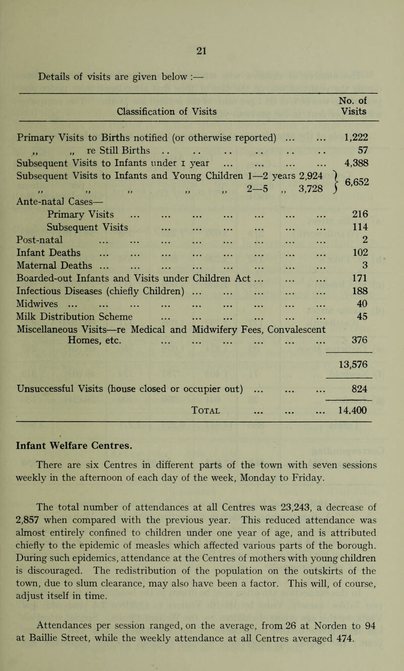 Details of visits are given below :— No. of Classification of Visits Visits Primary Visits to Births notified (or otherwise reported) ... ,, „ re Still Births .. Subsequent Visits to Infants under i year Subsequent Visits to Infants and Young Children 1—2 years 2,924 „ M „ „ 2—5 „ 3,728 Ante-natal Cases— Primary Visits Subsequent Visits Post-natal Infant Deaths Maternal Deaths ... Boarded-out Infants and Visits under Children Act. Infectious Diseases (chiefly Children) ... Midwives ... Milk Distribution Scheme Miscellaneous Visits—re Medical and Midwifery Fees, Convalescent Homes, etc. . 1,222 57 4,388 6,652 216 114 2 102 3 171 188 40 45 376 13,576 Unsuccessful Visits (house closed or occupier out) ... ... ... 824 Total . 14,400 Infant Welfare Centres. There are six Centres in different parts of the town with seven sessions weekly in the afternoon of each day of the week, Monday to Friday. The total number of attendances at all Centres was 23,243, a decrease of 2,857 when compared with the previous year. This reduced attendance was almost entirely confined to children under one year of age, and is attributed chiefly to the epidemic of measles which affected various parts of the borough. During such epidemics, attendance at the Centres of mothers with young children is discouraged. The redistribution of the population on the outskirts of the town, due to slum clearance, may also have been a factor. This will, of course, adjust itself in time. Attendances per session ranged, on the average, from 26 at Norden to 94 at Baillie Street, while the weekly attendance at all Centres averaged 474.