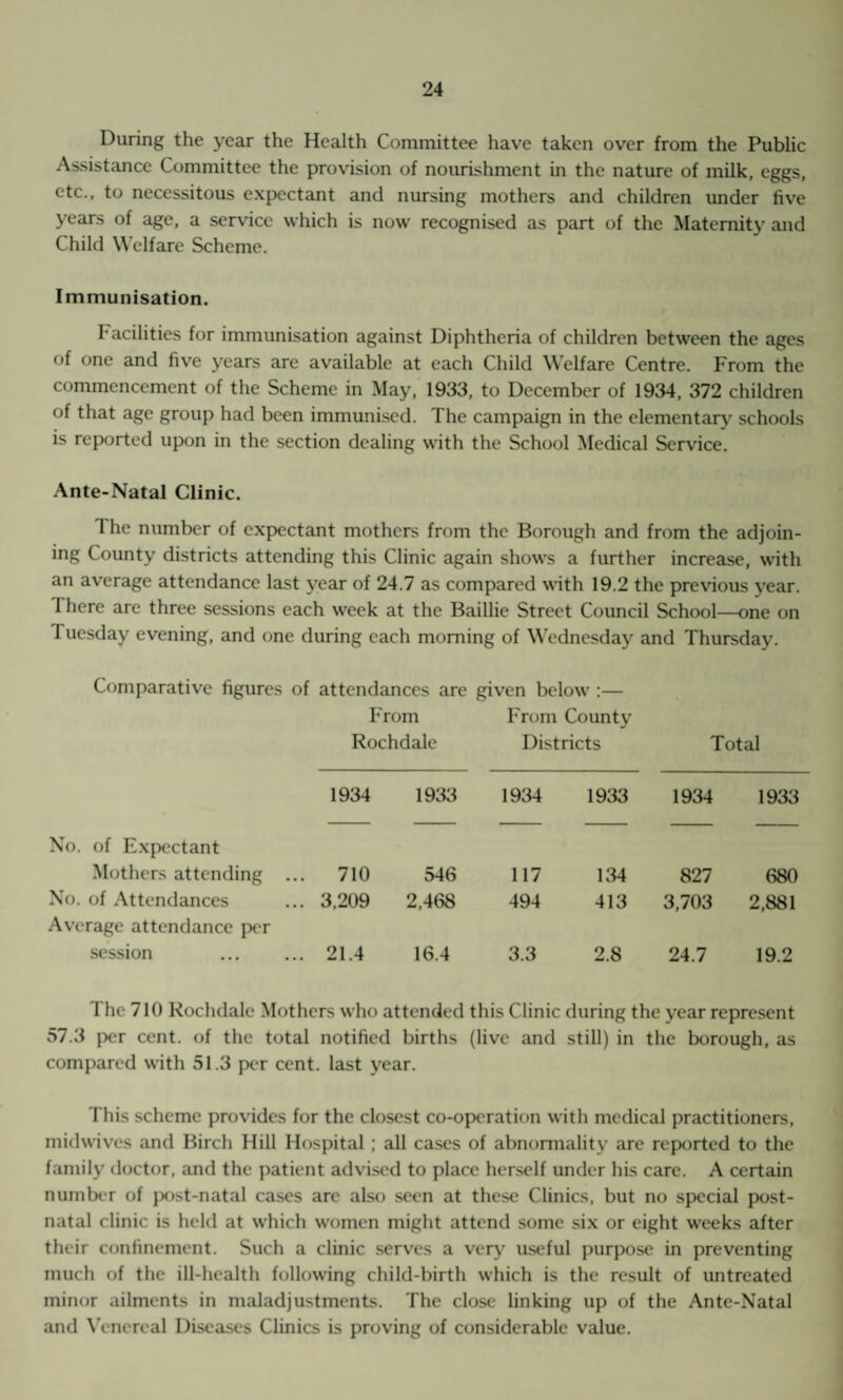 During the year the Health Committee have taken over from the Public Assistance Committee the provision of nourishment in the nature of milk, eggs, etc., to necessitous expectant and nursing mothers and children under five years of age, a service which is now recognised as part of the Maternity and Child Welfare Scheme. Immunisation. Facilities for immunisation against Diphtheria of children between the ages of one and five years are available at each Child W'elfare Centre. From the commencement of the Scheme in May, 1933, to December of 1934, 372 children of that age group had been immunised. The campaign in the elementary schools is reported upon in the section dealing with the School Medical Service. Ante-Natal Clinic. The number of expectant mothers from the Borough and from the adjoin¬ ing County districts attending this Clinic again shows a further increase, with an average attendance last year of 24.7 as compared w’ith 19.2 the previous year. There are three sessions each week at the Baillie Street Council School—one on Tuesday evening, and one during each morning of Wednesday and Thursday. Comparative figures of attendances are From Rochdale given below :— From County Districts Total 1934 1933 1934 1933 1934 1933 No. of Expectant Mothers attending ... 710 546 117 134 827 680 No. of Attendances ... 3,209 2,468 494 413 3,703 2,881 Average attendance per session ... 21.4 16.4 3.3 2.8 24.7 19.2 The 710 Rochdale Mothers who attended this Clinic during the year represent 57.3 per cent, of the total notified births (live and still) in the borough, as compared with 51.3 per cent, last year. This scheme provides for the closest co-operation with medical practitioners, midwives and Birch Hill Hospital ; all cases of abnomiality are reported to the family doctor, and the patient advi.sed to place herself under his care. A certain number of jx)st-natal cases are also seen at these Clinics, but no special post¬ natal clinic is held at w-hich women might attend some six or eight weeks after their confinement. Such a clinic serves a very useful purpose in preventing much of the ill-health following child-birth which is the result of untreated minor ailments in maladjustments. The close linking up of the Ante-Natal and Venereal Diseases Clinics is proving of considerable value.