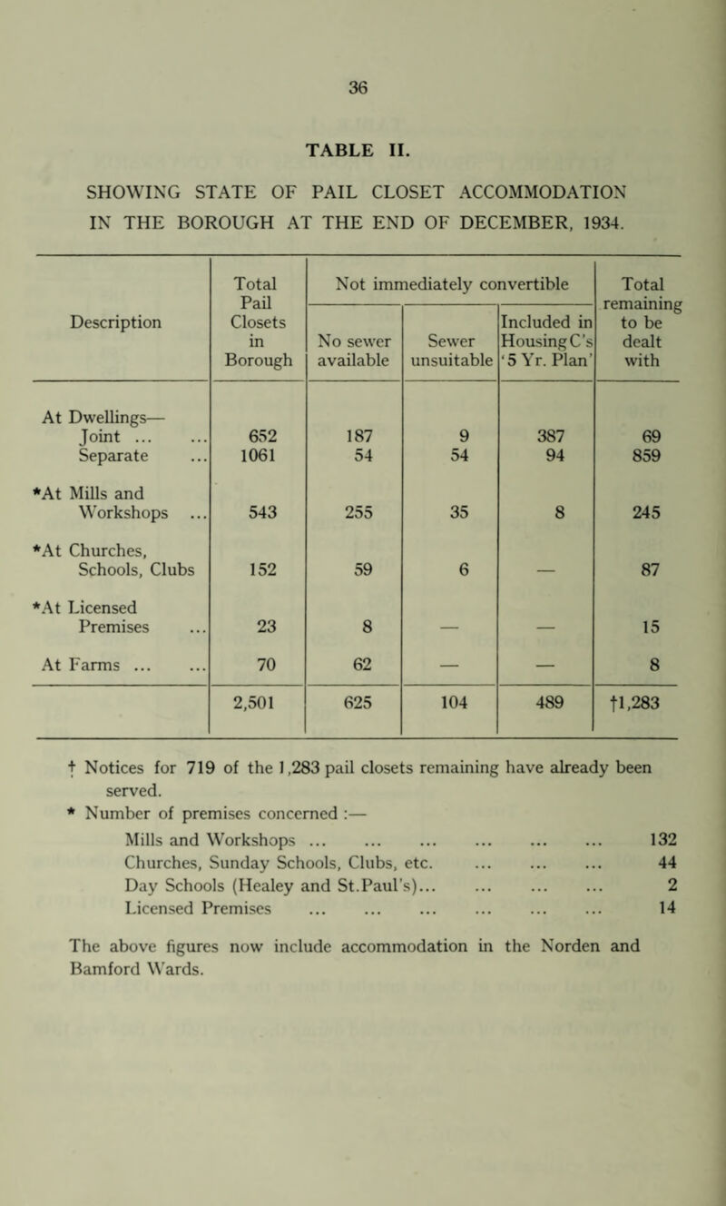 TABLE II. SHOWING STATE OF PAIL CLOSET ACCOMMODATION IN THE BOROUGH AT THE END OF DECEMBER, 1934. Description Total Pail Closets in Borough Not immediately convertible Total remaining to be dealt with No sewer available Sewer unsuitable Included in Housing C’s ‘5Yr. Plan’ At Dwellings— Joint. 652 187 9 387 69 Separate 1061 54 54 94 859 *At Mills and Workshops 543 255 35 8 245 *At Churches, Schools, Clubs 152 59 6 — 87 *At Licensed Premises 23 8 — — 15 At Farms. 70 62 — — 8 2,501 625 104 489 tl,283 + Notices for 719 of the 1,283 pail closets remaining have already been served. * Number of premises concerned :— Mills and Workshops. . 132 Churches, Sunday Schools, Clubs, etc. ... . 44 Day Schools (Healey and St.Paul’s). 2 Licensed Premises ... . ... ... 14 The above figures now include accommodation in the Norden and Bamford Wards.