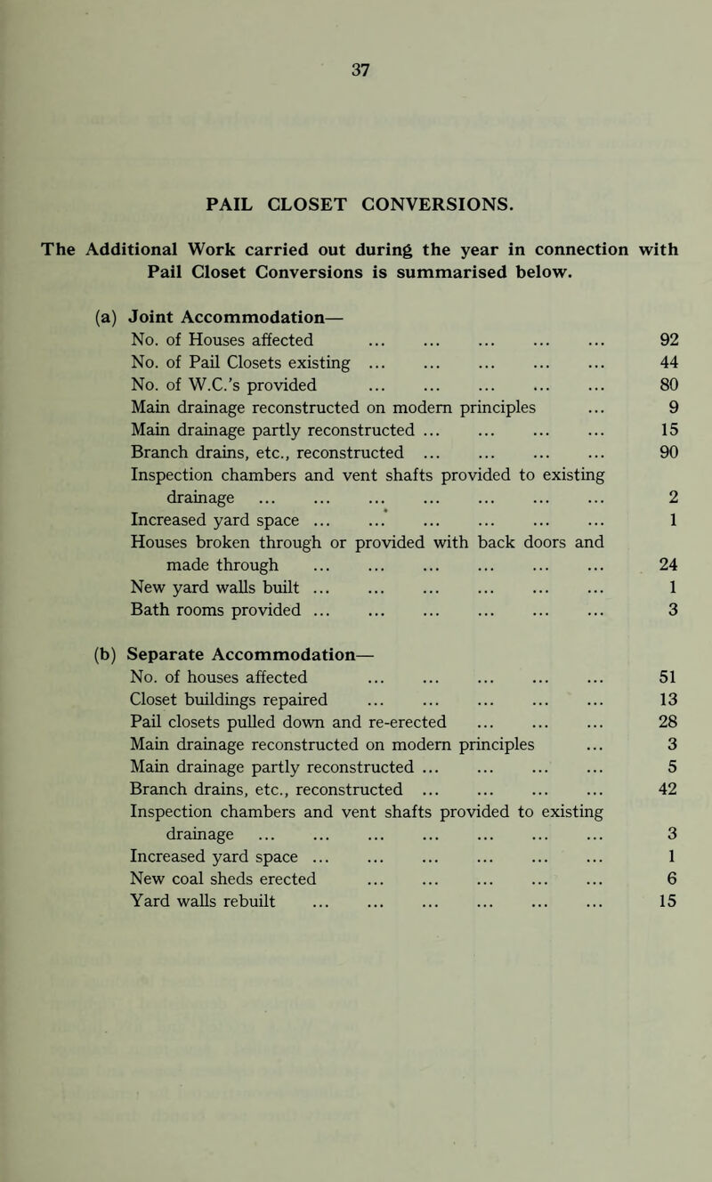 PAIL CLOSET CONVERSIONS. The Additional Work carried out during the year in connection with Pail Closet Conversions is summarised below. (a) Joint Accommodation— No. of Houses affected ... ... ... ... ... 92 No. of Pail Closets existing. 44 No. of W.C.’s provided ... ... ... ... ... 80 Main drainage reconstructed on modem principles ... 9 Main drainage partly reconstructed ... ... ... ... 15 Branch drains, etc., reconstructed ... ... ... ... 90 Inspection chambers and vent shafts provided to existing drainage ... ... ... ... ... ... ... 2 Increased yard space ... ... ... ... ... ... 1 Houses broken through or provided with back doors and made through . 24 New yard walls built. 1 Bath rooms provided. 3 (b) Separate Accommodation— No. of houses affected ... ... ... ... ... 51 Closet buildings repaired ... ... ... ... ... 13 Pail closets pulled down and re-erected ... ... ... 28 Main drainage reconstructed on modem principles ... 3 Main drainage partly reconstructed. 5 Branch drains, etc., reconstructed. 42 Inspection chambers and vent shafts provided to existing drainage ... ... ... ... ... ... ... 3 Increased yard space ... ... ... ... ... ... 1 New coal sheds erected ... ... ... ... ... 6