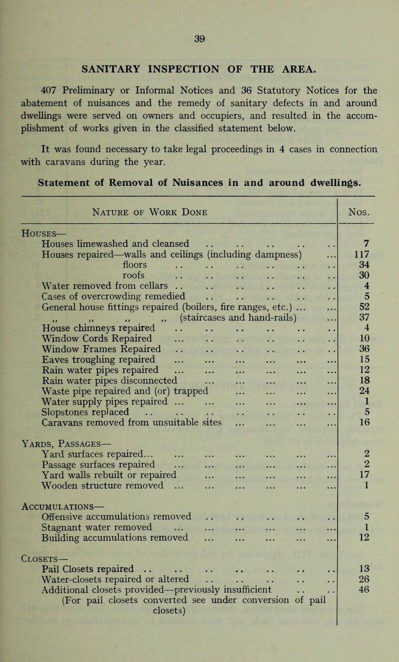 SANITARY INSPECTION OF THE AREA. 407 Preliminary or Informal Notices and 36 Statutory Notices for the abatement of nuisances and the remedy of sanitary defects in and around dweUings were served on owners and occupiers, and resulted in the accom¬ plishment of works given in the classified statement below. It was found necessary to take legal proceedings in 4 cases in connection with caravans during the year. Statement of Removal of Nuisances in and around dwellings. Nature of Work Done Nos. Houses— Houses limewashed and cleansed Houses repaired—walls and ceihngs (including dampness) floors roofs Water removed from cellars .. Cases of overcrowding remedied General house fittings repaired (boilers, fire ranges, etc.) .. ,, ,, ,, ,, (staircases and hand-rails) House chimneys repaired Window Cords Repaired Window Frames Repaired Eaves troughing repaired Rain water pipes repaired . Rain water pipes disconnected Waste pipe repaired and (or) trapped Water supply pipes repaired. Slopstones replaced Caravans removed from unsuitable sites 7 117 34 30 4 5 52 37 4 10 36 15 12 18 24 1 5 16 Yards, Passages— Yard surfaces repaired... Passage surfaces repaired Yard walls rebuilt or repaired Wooden structure removed . 2 2 17 1 Accumulations— Offensive accumulations removed Stagnant water removed Building accumulations removed ... . Closets— Pail Closets repaired .. Water-closets repaired or altered .Additional closets provided—previously insufficient (For pail closets converted see under conversion of pail closets) 5 1 12 13 26 46