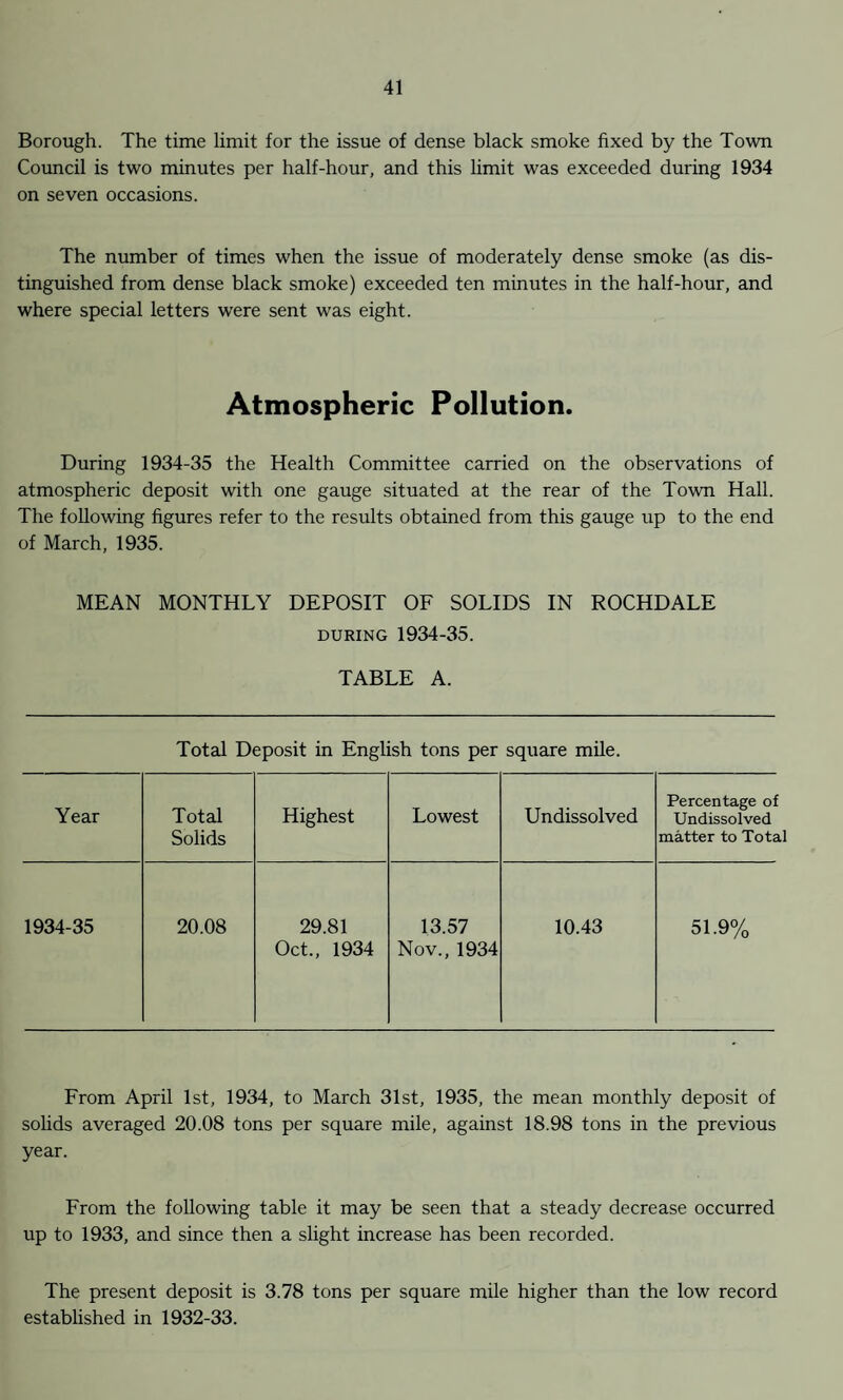 Borough. The time limit for the issue of dense black smoke fixed by the Town Council is two minutes per half-hour, and this limit was exceeded during 1934 on seven occasions. The number of times when the issue of moderately dense smoke (as dis¬ tinguished from dense black smoke) exceeded ten minutes in the half-hour, and where special letters were sent was eight. Atmospheric Pollution. During 1934-35 the Health Committee carried on the observations of atmospheric deposit with one gauge situated at the rear of the Town Hall. The following figures refer to the results obtained from this gauge up to the end of March, 1935. MEAN MONTHLY DEPOSIT OF SOLIDS IN ROCHDALE DURING 1934-35. TABLE A. Total Deposit in English tons per square mile. Year Total Solids Highest Lowest Undissolved Percentage of Undissolved matter to Total 1934-35 20.08 29.81 Oct., 1934 13.57 Nov., 1934 10.43 51.9% From April 1st, 1934, to March 31st, 1935, the mean monthly deposit of sohds averaged 20.08 tons per square mile, against 18.98 tons in the previous year. From the following table it may be seen that a steady decrease occurred up to 1933, and since then a slight increase has been recorded. The present deposit is 3.78 tons per square mile higher than the low record established in 1932-33.