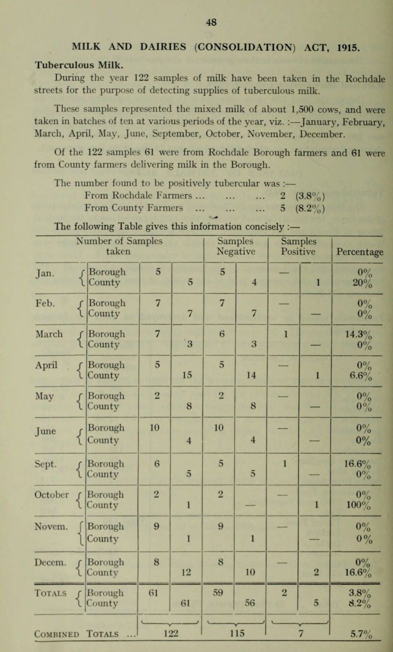 MILK AND DAIRIES (CONSOLIDATION) ACT, 1915. Tuberculous Milk. During the year 122 samples of milk have been taken in the Rochdale streets for the purpose of detecting supplies of tuberculous milk. These samples represented the mixed milk of about 1,500 cows, and were taken in batches of ten at various periods of the year, viz. :—January, February, March, April, May, Jmie, September, October, November, December. Of the 122 samples 61 were from Rochdale Borough farmers and 61 were from Coimty farmers delivering milk in the Borough. The number found to be positively tubercular was :— From Rochdale Farmers ... ... ... 2 (3.8%) From County Farmers ... ... ... 5 {8.2%) The following Table gives this infohnation concisely :— Number of Samples taken Samples Negative Samples Positive Percentage Jan. 1 Borough County 5 5 5 4 — 1 0% 20% Feb. Borough County 7 7 7 7 — — 0% 0% March ^ Borough County 7 ‘3 6 3 1 — 14.3% 0% April Borough County 5 15 5 14 — 1 0% 6.6% May 1 Borough County 2 8 2 8 — — 0% 0% June 1 Borough County 10 4 10 4 — — 0% 0% Sept. ^ Borough County 6 5 5 5 1 — 16.6% 0% October Borough County 2 1 2 — — 1 0% 100% Novem. Borough County 9 1 9 1 — — 0% 0% Decern. ^ Borough Count}' 8 12 8 10 — 2 0% 16.6% Totals ^ Borough County 61 61 59 56 2 5 3.8% 8.2% Combined Totals ... 1 J i J 5.7% V 122 V 115 V 7