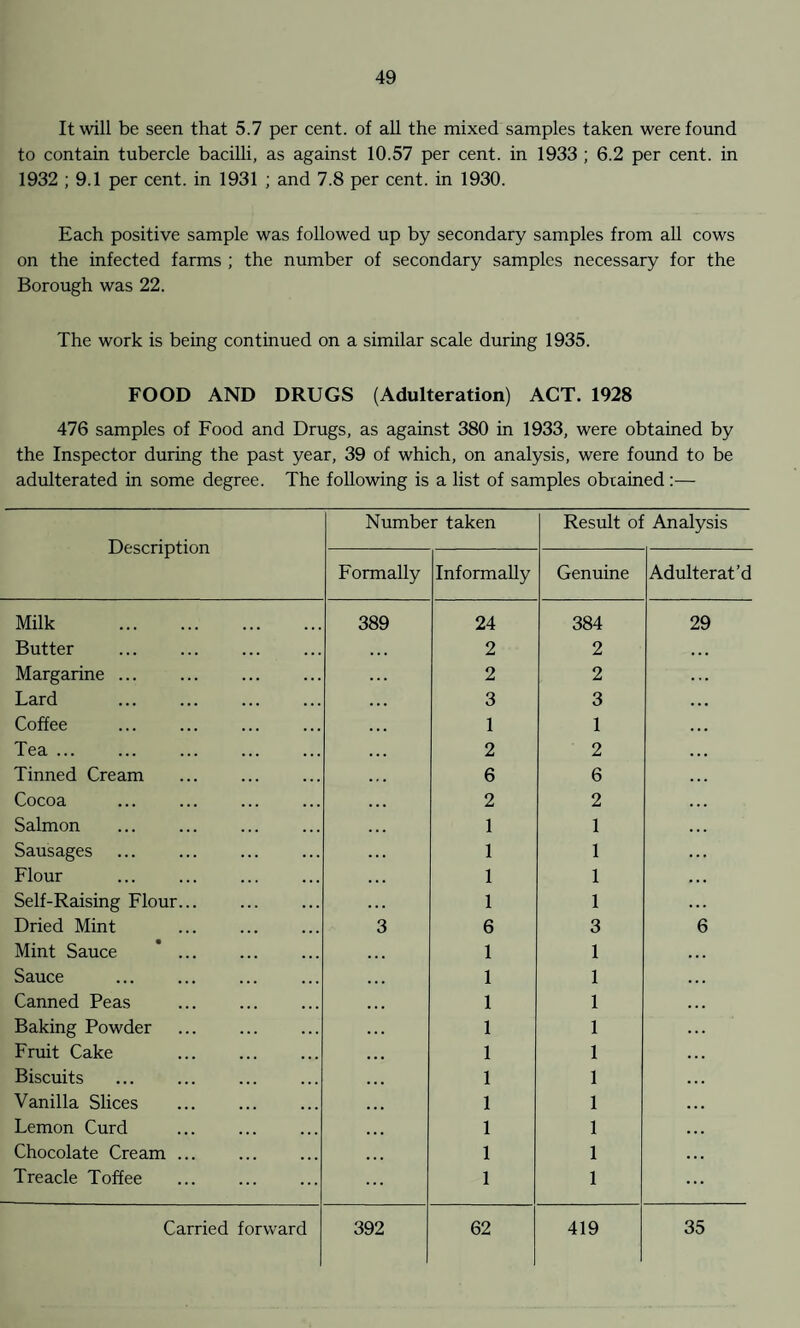 It will be seen that 5.7 per cent, of all the mixed samples taken were found to contain tubercle bacilli, as against 10.57 per cent, in 1933 ; 6.2 per cent, in 1932 ; 9.1 per cent, in 1931 ; and 7.8 per cent, in 1930. Each positive sample was followed up by secondary samples from all cows on the infected farms ; the number of secondary samples necessary for the Borough was 22. The work is being continued on a similar scale during 1935. FOOD AND DRUGS (Adulteration) ACT. 1928 476 samples of Food and Drugs, as against 380 in 1933, were obtained by the Inspector during the past year, 39 of which, on analysis, were found to be adulterated in some degree. The following is a list of samples obtained :— Description Number taken Result of Analysis Formally Informally Genuine Adulterat’d Milk . 389 24 384 29 Butter 2 2 • • Margarine ... 2 2 . . Lard 3 3 . • Coffee 1 1 • • Tea ... 2 2 • • • Tinned Cream 6 6 • . . Cocoa 2 2 • . . Salmon 1 1 Sausages 1 1 Flour . 1 1 Self-Raising Flour... 1 1 • . . Dried Mint 3 6 3 6 Mint Sauce ' ... 1 1 • • • Sauce 1 1 . . • Canned Peas 1 1 . . • Baking Powder 1 1 . . . Fruit Cake . 1 1 • . . Biscuits 1 1 • . • Vanilla Slices 1 1 • • • Lemon Curd 1 1 • . • Chocolate Cream ... 1 1 • • . Treacle Toffee . ... 1 1 ... Carried forward 392 62 419 35