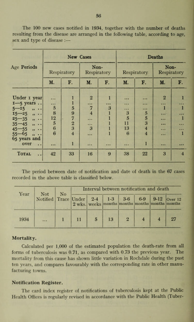 The 100 new cases notified in 1934, together with the number of deaths resulting from the disease are arranged in the following table, according to age, sex and type of disease :— New Cases Deaths Age Periods Respiratory Non- Respiratory Respiratory Non- Respiratory M. F. M. F. M. F. M. F. Under i year 1 2 1 2 1 I—5 years .. ... 1 ... ... ... ... ... ... 5—15 » • • 5 5 7 3 . . . ... 1 1 15—25 » • • 8 9 4 1 3 5 ... 25—35 » .. 12 7 • • • 1 5 5 1 35—45 .. •. 5 2 . • • 1 11 3 .. • 45—55 .. • • 6 3 3 1 13 4 ... 55—65 „ .. 6 4 ... 1 6 4 1 65 years and over ... 1 ... ... ... 1 ... ... Total 42 33 16 9 38 22 3 4 The period between date of notification and date of death in the 67 cases recorded in the above table is classified below. Year Not Notified No Trace Interval between notification and deat h Under 2 wks. 2-4 weeks 1-3 months 3-6 months 6-9 months 9-12 months Over 12 months 1934 ... 1 11 5 13 2 4 4 27 Mortality. Calculated per 1,000 of the estimated population the death-rate from all forms of tuberculosis was 0.71, as compared with 0.73 the previous year. The mortality from this cause has shown little variation in Rochdale during the past ten years, and compares favourably wath the corresponding rate in other manu¬ facturing towns. Notification Register. The card index register of notifications of tuberculosis kept at the Public Health Offices is regularly revised in aecordance with the Public Health (Tuber-