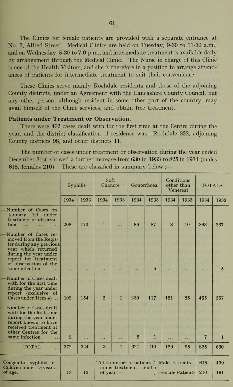 The Clinics for female patients are provided with a separate entrance at No. 2, Alfred Street. Medical Clinics are held on Tuesday, 9-30 to 11-30 a.m., and on Wednesday, 5-30 to 7-0 p.m., and intermediate treatment is available daily by arrangement through the Medical Clinic. The Nurse in charge of this Clinic is one of the Health Visitors, and she is therefore in a position to arrange attend¬ ances of patients for intermediate treatment to suit their convenienee. These Clinics serve mainly Roehdale residents and those of the adjoining County districts, under an Agreement with the Lancashire County Council, but any other person, although resident in some other part of the country, may avail himself of the Clinic services, and obtain free treatment. Patients under Treatment or Observation. There were 462 cases dealt with for the first time at the Centre during the year, and the district classification of residence was—Rochdale 353, adjoining County districts 98, and other districts 11. The number of cases under treatment or observation during the year ended December 31st, showed a further increase from 630 in 1933 to 825 in 1934 (males 615, females 210). These are classified in summary below :— Soft Conditions Syphilis Chancre Gonorrhoea other than TOTALS Vene ;real 1934 1933 1934 1933 1934 1933 1934 1933 1934 1933 —Number of Cases on January 1st under treatment or observa¬ tion 268 170 1 86 87 8 10 363 267 .—Number of Cases re- moved from the Regis¬ ter during any previous year which returned during the year under report for treatment or observation of the same infection 5 5 .—Number of Cases dealt with for the first time during the year under report (exclusive of Cases under Item 4) ... 102 154 2 1 230 117 121 85 455 357 .—Number of Cases dealt with for the first time during the year under report known to have received treatment at other Centres for the same infection 2 5 1 7 1 TOTAL 372 324 3 1 321 210 129 95 825 630 Congenital syphilis in Total number oi patients'] Male Patients 615 439 children under 15 years under treatment at end > of age. 13 13 of year :— Female Patients 210 191