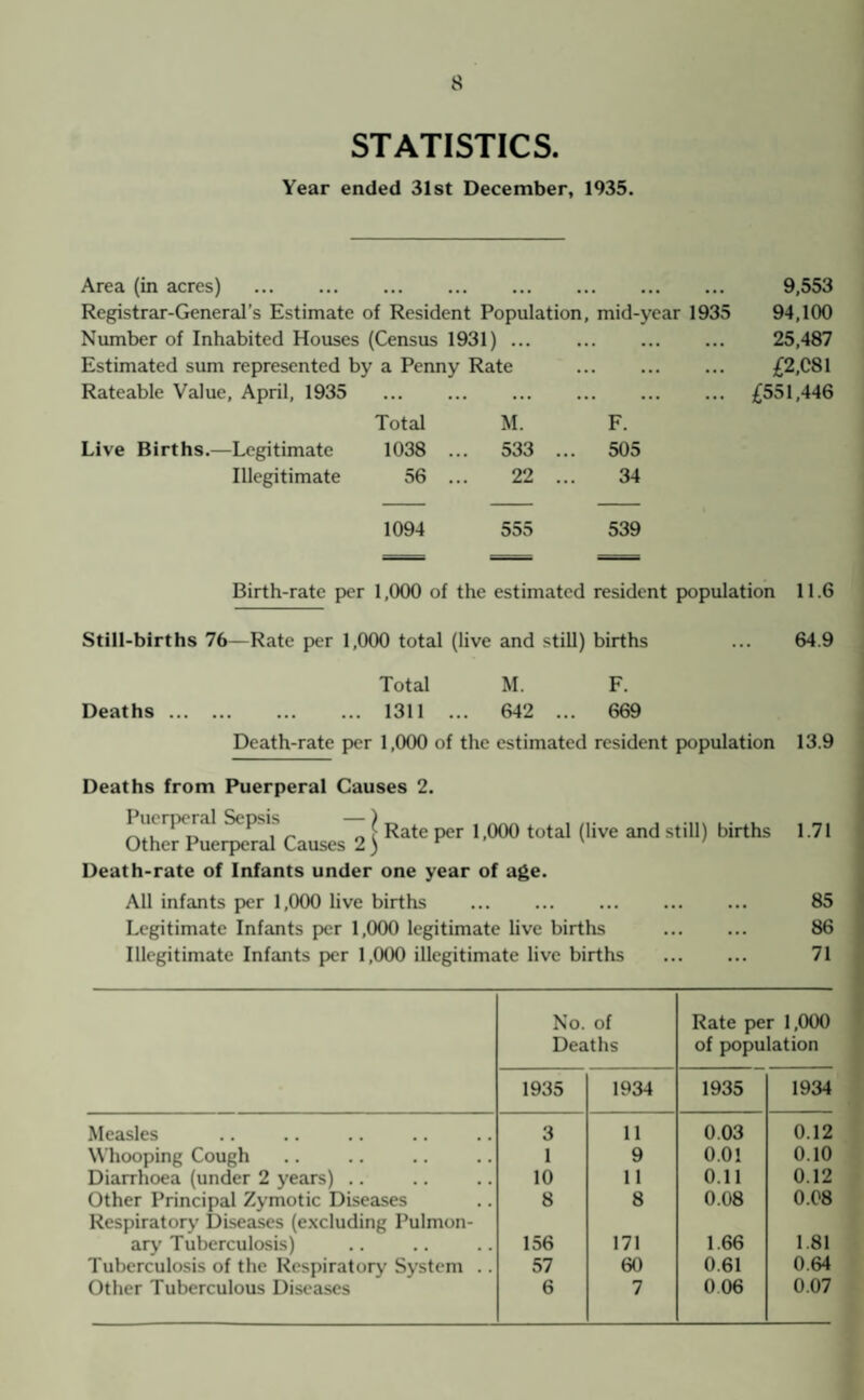 STATISTICS. Year ended 31st December, 1935. Area (in acres) . 9,553 Registrar-General’s Estimate of Resident Population, mid-year 1935 94,100 Number of Inhabited Houses (Census 1931) ... . 25,487 Estimated sum represented by a Penny Rate . £2,C81 Rateable Value, April, 1935 ... ... . £551,446 Total M. F. Live Births.—Legitimate 1038 ... 533 ... 505 Illegitimate 56 ... 22 ... 34 1094 555 539 Birth-rate per 1,000 of the estimated resident population 11.6 Still-births 76— Rate per 1,000 total (live and still) births ... 64.9 Total M. F. Deaths. 1311 ... 642 ... 669 Death-rate per 1,000 of the estimated resident population 13.9 Deaths from Puerperal Causes 2. 1 in rp< i.il St p is /* j^e | ooo total (live and still) births 1.71 Other Puerperal Causes 2) r Death-rate of Infants under one year of age. All infants per 1,000 live births . 85 Legitimate Infants per 1,000 legitimate live births . 86 Illegitimate Infants per 1,000 illegitimate live births . 71 No. of Deaths Rate per 1,000 of population 1935 1934 1935 1934 Measles 3 11 0.03 0.12 Whooping Cough 1 9 0.01 0.10 Diarrhoea (under 2 years) .. 10 11 0.11 0.12 Other Principal Zymotic Diseases Respiratory Diseases (excluding Pulmon- 8 8 0.08 0.08 ary Tuberculosis) 156 171 1.66 1.81 Tuberculosis of the Respiratory System .. 57 60 0.61 0.64 Other Tuberculous Diseases 6 7 0 06 0.07