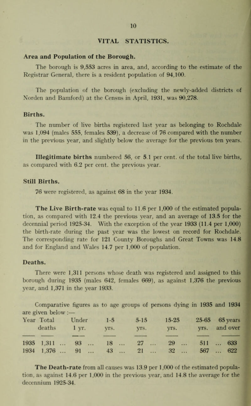 VITAL STATISTICS. Area and Population of the Borough. The borough is 9,553 acres in area, and, according to the estimate of the Registrar General, there is a resident population of 94,100. The population of the borough (excluding the newly-added districts of Xorden and Bamford) at the Census in April, 1931, was 90,278. Births. The number of live births registered last year as belonging to Rochdale was 1,094 (males 555, females 539), a decrease of 76 compared with the number in the previous year, and slightly below the average for the previous ten years. Illegitimate births numbered 56, or 5.1 per cent, of the total live births, as compared with 6.2 per cent, the previous year. Still Births. 76 were registered, as against 68 in the year 1934. The Live Birth-rate was equal to 11.6 per 1,000 of the estimated popula¬ tion, as compared with 12.4 the previous year, and an average of 13.5 for the decennial period 192.5-34. With the exception of the year 1933 (11.4 per 1,000) the birth-rate during the past year was the lowest on record for Rochdale. The corresponding rate for 121 County Boroughs and Great Towns was 14.8 and for England and Wales 14.7 per 1,000 of population. Deaths. There were 1,311 persons whose death w-as registered and assigned to this borough during 1935 (males (542, females 669), as against 1,376 the previous year, and 1,371 in the year 1933. Comparative figures as to age groups of persons dying in 1935 and 1934 are given below :— Year Total Under 1-5 5-15 15-25 25-65 65 years deaths 1 yr. yrs. yrs. yrs. yrs. and over 1935 1,311 .. . 93 ... 18 ... 27 ... 29 ... 511 ... 633 1934 1,376 .. . 91 ... 43 ... 21 ... 32 ... 567 ... 622 The Death-rate from all causes was 13.9 per 1,000 of the estimated popula¬ tion, as against 14.6 per 1,000 in the previous year, and 14.8 the average for the decennium 1925-34.