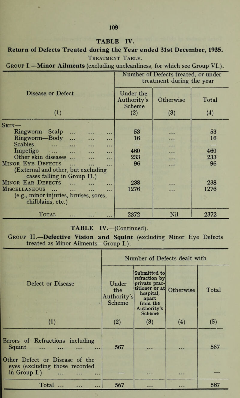 TABLE IV. Return of Defects Treated during the Year ended 31st December, 1935. Treatment Table. Group I.—Minor Ailments (excluding uncleanliness, for which see Group VI.). Number of Defects treated, or under treatment during the year Disease or Defect (1) Under the Authority’s Scheme (2) Otherwise (3) Total (4) Skin— Ringworm—Scalp ... 53 53 Ringworm—Body 16 16 Scabies — — Impetigo 460 460 Other skin diseases ... 233 233 Minor Eye Defects . 96 96 (External and other, but excluding cases falling in Group II.) Minor Ear Defects . 238 • ■ • 238 Miscellaneous. 1276 • • • 1276 (e.g., minor injuries, bruises, sores, chilblains, etc.) Total . 2372 Nil 2372 TABLE IV.—(Continued). Group II.—Defective Vision and Squint (excluding Minor Eye Defects treated as Minor Ailments—Group I.). Number of Defects dealt with Defect or Disease / Under the Authority’s Scheme Submitted to refraction by private prac¬ titioner or at hospital, apart from the Authority’s Scheme Otherwise Total (1) (2) (3) (4) (5) Errors of Refractions including Squint 567 567 Other Defect or Disease of the eyes (excluding those recorded in Group I.) . _ _ Total. 567 ... ... 567