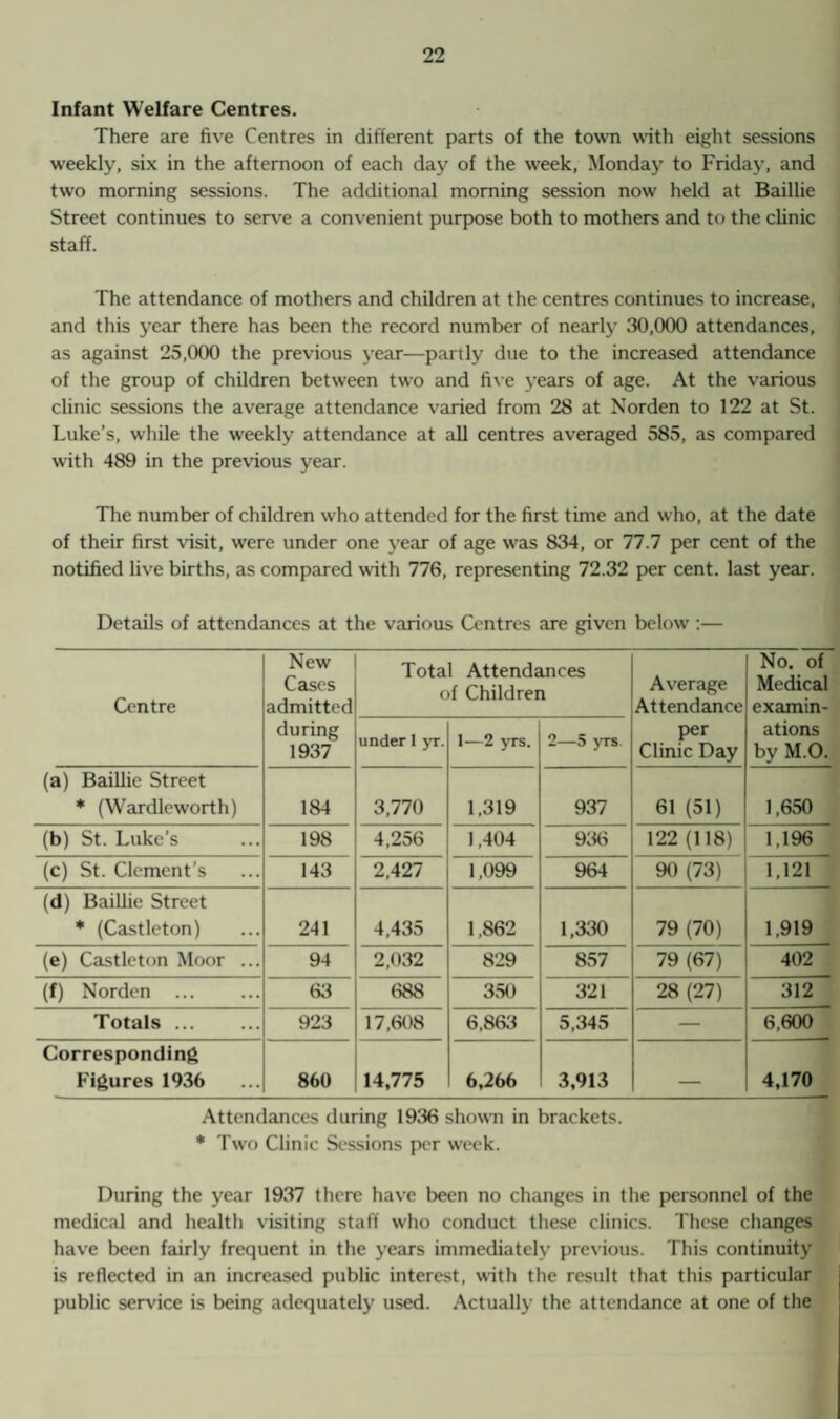 Infant Welfare Centres. There are five Centres in different parts of the town with eight sessions weekly, six in the afternoon of each day of the week, Monday to Friday, and two morning sessions. The additional morning session now held at Baillie Street continues to serve a convenient purpose both to mothers and to the clinic staff. The attendance of mothers and children at the centres continues to increase, and this year there has been the record number of nearly 30,000 attendances, as against 25,000 the previous year—partly due to the increased attendance of the group of children between two and five years of age. At the various clinic sessions the average attendance varied from 28 at Norden to 122 at St. Luke’s, while the weekly attendance at all centres averaged 585, as compared with 489 in the previous year. The number of children who attended for the first time and who, at the date of their first visit, were under one year of age was 834, or 77.7 per cent of the notified live births, as compared with 776, representing 72.32 per cent, last year. Details of attendances at the various Centres are given below :— Centre New Cases admitted during 1937 Total Attendances of Children Average Attendance per Clinic Day No. of Medical examin¬ ations by M.O. under 1 yr. I—2 yrs. 2—5 yrs (a) Baillie Street * (Warcllcworth) 184 3,770 1,319 937 61 (51) 1,650 (b) St. Luke’s 198 4,256 1,404 936 122 (118) 1,196 (c) St. Clement’s 143 2,427 1,099 964 90 (73) 1,121 (d) Baillie Street * (Castleton) 241 4,435 1,862 1,330 79 (70) 1,919 (e) Castleton Moor ... 94 2,032 829 857 79 (67) 402 (f) Norden ... 63 688 350 321 28 (27) 312 _- Totals. 923 17,608 6,863 5,345 — 6,600 Corresponding Figures 1936 860 14,775 6,266 3,913 — 4,170 Attendances during 1936 shown in brackets. * Two Clinic Sessions per week. During the year 1937 there have been no changes in the personnel of the medical and health visiting staff who conduct these clinics. These changes have been fairly frequent in the years immediately previous. This continuity is reflected in an increased public interest, with the result that this particular public service is being adequately used. Actually the attendance at one of the