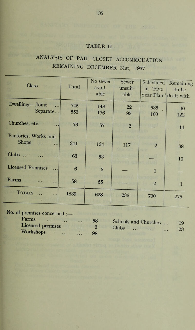 TABLE II. ANALYSIS OF PAIL CLOSET ACCOMMODATION REMAINING DECEMBER 31st, 1937. Class Total No sewer avail¬ able Sewer unsuit¬ able Scheduled in “Five Year Plan’ Remaining to be dealt with Dwellings—Joint 745 148 22 535 40 Separate... 553 176 95 160 122 Churches, etc. 73 57 2 — 14 Factories, Works and Shops 341 134 117 2 88 Clubs ... 63 53 — — 10 Licensed Premises ... 6 5 — 1 Farms 58 55 — 2 1 Totals . 1839 628 236 700 275 No. of premises concerned :— T. S ■ • ••• 58 Schools and Churches ... 19 Licensed premises ... 3 Clubs Workshops ... ... 9g