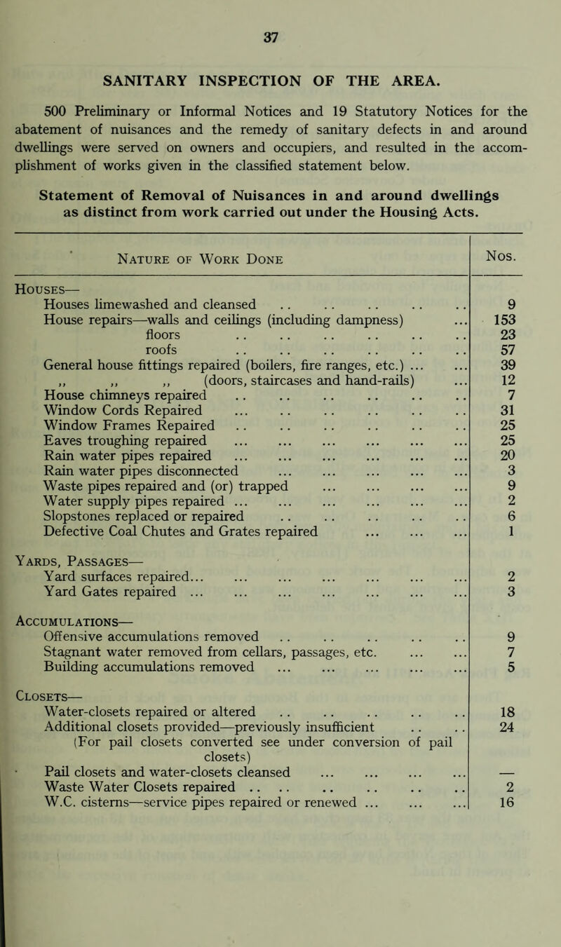 SANITARY INSPECTION OF THE AREA. 500 Preliminary or Informal Notices and 19 Statutory Notices for the abatement of nuisances and the remedy of sanitary defects in and around dwellings were served on owners and occupiers, and resulted in the accom¬ plishment of works given in the classified statement below. Statement of Removal of Nuisances in and around dwellings as distinct from work carried out under the Housing Acts. Nature of Work Done Nos. Houses— Houses limewashed and cleansed House repairs—walls and ceilings (including dampness) floors roofs General house fittings repaired (boilers, fire ranges, etc.) .. ,, ,, ,, (doors, staircases and hand-rails) House chimneys repaired Window Cords Repaired Window Frames Repaired Eaves troughing repaired Rain water pipes repaired ... . Rain water pipes disconnected Waste pipes repaired and (or) trapped Water supply pipes repaired ... Slopstones replaced or repaired Defective Coal Chutes and Grates repaired 9 153 23 57 39 12 7 31 25 25 20 3 9 2 6 1 Yards, Passages— Yard surfaces repaired... Yard Gates repaired ... Accumulations— Offensive accumulations removed Stagnant water removed from cellars, passages, etc. Building accumulations removed 2 3 9 7 5 Closets— Water-closets repaired or altered Additional closets provided—previously insufficient (For pail closets converted see under conversion of pail closets) Pail closets and water-closets cleansed . Waste Water Closets repaired .. W.C. cisterns—service pipes repaired or renewed ... 18 24 2 16