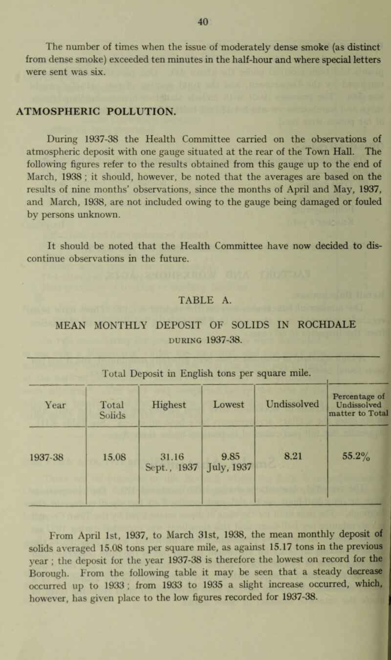 The number of times when the issue of moderately dense smoke (as distinct from dense smoke) exceeded ten minutes in the half-hour and where special letters were sent was six. ATMOSPHERIC POLLUTION. During 1937-38 the Health Committee carried on the observations of atmospheric deposit with one gauge situated at the rear of the Town Hall. The following figures refer to the results obtained from this gauge up to the end of March, 1938; it should, however, be noted that the averages are based on the results of nine months’ observations, since the months of April and May, 1937, and March, 1938, are not included owing to the gauge being damaged or fouled by persons unknown. It should be noted that the Health Committee have now decided to dis¬ continue observations in the future. TABLE A. MEAN MONTHLY DEPOSIT OF SOLIDS IN ROCHDALE during 1937-38. Total Deposit in English tons per square mile. Year Total Solids Highest Lowest Undissolved Percentage of Undissolved matter to Total 1937-38 15.08 31.16 Sept., 1937 9.85 July, 1937 8.21 55.2% From April 1st, 1937, to March 31st, 1938, the mean monthly deposit of solids averaged 15.08 tons per square mile, as against 15.17 tons in the previous year ; the deposit for the year 1937-38 is therefore the lowest on record for the Borough. From the following table it may be seen that a steady decrease occurred up to 1933 ; from 1933 to 1935 a slight increase occurred, which, however, has given place to the low figures recorded for 1937-38.