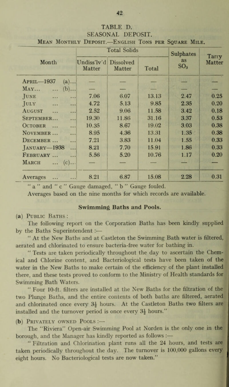 TABLE D. SEASONAL DEPOSIT. Mean Monthly Deposit.—English Tons per Square Mile. Month Total Solids Sulphates as S03 Tarry Matter Undiss’lv’d Matter Dissolved Matter Total April—1937 (a)... — _ — _ — May. (b)... — — — — June 7.06 6.07 13.13 2.47 0.25 July 4.72 5.13 9.85 2.35 0.20 August 2.52 9.06 11.58 3.42 0.18 September... 19.30 11.86 31.16 3.37 0.53 October ... 10.35 8.67 19.02 3.03 0.38 November ... 8.95 4.36 13.31 1.35 0.38 December ... ... 7.21 3.83 11.04 1.55 0.33 January—1938 ... 8.21 7.70 15.91 1.86 0.33 February ... 5.56 5.20 10.76 1.17 0.20 March (c)... — — — — — Averages ... 8.21 6.87 15.08 2.28 0.31  a ” and  c ” Gauge damaged, “ b ” Gauge fouled. Averages based on the nine months for which records are available. Swimming Baths and Pools. (a) Public Baths : The following report on the Corporation Baths has been kindly supplied by the Baths Superintendent :— “ At the New Baths and at Castleton the Swimming Bath water is filtered, aerated and chlorinated to ensure bacteria-free water for bathing in. “ Tests are taken periodically throughout the day to ascertain the Chem¬ ical and Chlorine content, and Bacteriological tests have been taken of the water in the New Baths to make certain of the efficiency of the plant installed there, and these tests proved to conform to the Ministry of Health standards for Swimming Bath Waters. “ Four 10-ft. filters are installed at the New Baths for the filtration of the two Plunge Baths, and the entire contents of both baths are filtered, aerated and chlorinated once every 3£ hours. At the Castleton Baths two filters are installed and the turnover period is once every 3i hours.” (b) Privately owned Pools :— The “Riviera” Open-air Swimming Pool at Norden is the only one in the borough, and the Manager has kindly reported as follows :—  Filtration and Chlorination plant runs all the 24 hours, and tests are taken periodically throughout the day. The turnover is 100,000 gallons every eight hours. No Bacteriological tests are now taken.”