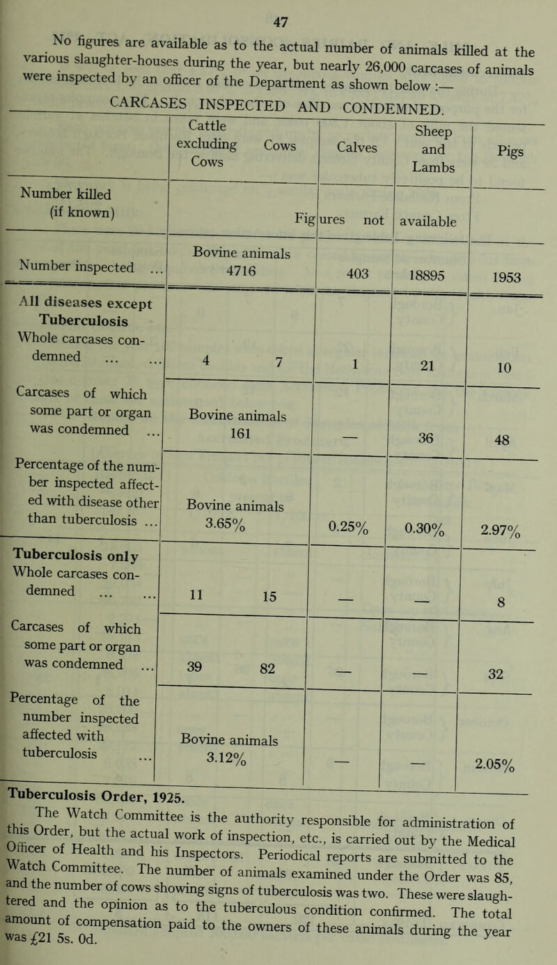 No figures are available as to the actual number of animals killed at the v^ious slaughter-houses during the year, but nearly 26,000 carcases of animals re inspected by an officer of the Department as shown below Cattle excluding Cows Cows Calves Sheep and Lambs Pigs Number killed (if known) Fif l ures not available Number inspected .. Bovine animals 4716 403 18895 1953 All diseases except Tuberculosis Whole carcases con¬ demned 4 7 1 21 10 Carcases of which some part or organ was condemned Bovine animals 161 __ 36 48 Percentage of the num¬ ber inspected affect¬ ed with disease other than tuberculosis ... Bovine animals 3.65% 0.25% 0.30% 2.97% Tuberculosis only Whole carcases con¬ demned 11 15 _ 8 Carcases of which some part or organ was condemned ... 39 82 _ 32 Percentage of the number inspected affected with tuberculosis Bovine animals 3.12% — — 2.05% - this OrH WKatf^ee is the authority responsible for administration of his Order, but the actual work of inspection, etc., is carried out by the Medical Watffi Com ^n anTKhlS InSfeCt0rS‘ Peri0dical reP°rts are submitted to the and ih ™tte®' The number of animals examined under the Order was 85 terpd TTu -C0WS Sh0Wing s«ns of tuberculosis was two. These were slaugh¬ tered and the opinion as to the tuberculous condition confirmed. The total “ 5 C°mPensation Paid to the owners of these animals during the year