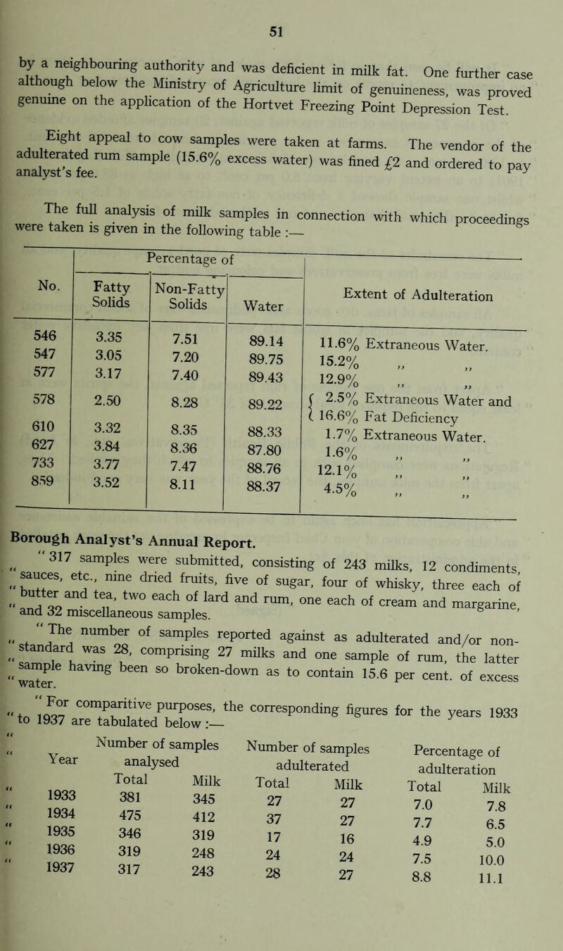 hlu n!lg!lb0Unng authonty and was deficient in milk fat. One further case although below the Ministry of Agriculture limit of genuineness, was proved genuine on the application of the Hortvet Freezing Point Depression Test. Eight appeal to cow samples were taken at farms. The vendor of the adulterated rum sample (15.6% excess water) was fined £2 and ordered to pay analyst s fee. y J The full analysis of milk samples in connection with which were taken is given in the following table :_ proceedings Percentage of No. Fatty Solids Non-Fatty Solids Water Extent of Adulteration 546 3.35 7.51 89.14 11.6% Extraneous Water. 547 3.05 7.20 89.75 15.2% 577 3.17 7.40 89.43 /U }) ,, 12.9% /O t) ,, 578 610 2.50 8.28 89.22 f 2.5% Extraneous Water and ( 16.6% Fat Deficiency 3.32 8.35 88.33 1.7% Extraneous Water. 627 3.84 8.36 87.80 1.6% 733 3.77 7.47 88.76 /O )) ,, 12.1% 859 3.52 8.11 88.37 /O )} ,, 4-5% Borough Analyst’s Annual Report. „ “317 samPles were submitted, consisting of 243 milks, 12 condiments „ faU“S' etC‘; nme dned fruits’ five of sugar, four of whisky, three each of  3^9and if’ tW° eaCh 0f lard and rum’ °ne each of cream and margarine, and 32 miscellaneous samples. ,The. number of samples reported against as adulterated and/or non¬ -standard was 28, comprising 27 milks and one sample of rum, the latter “ water6 S° broken'down as to contain 15.6 per cent, of excess “ F°r comparitive purposes, the to 1937 are tabulated below:— corresponding figures for the years 1933 (( Year 1933 1934 1935 1936 1937 Number of samples analysed Number of samples adulterated Percentage of adulteration total Milk Total Milk Total Milk 381 345 27 27 7.0 7.8 475 412 37 27 7.7 6.5 346 319 17 16 4.9 5.0 319 248 24 24 7.5 10.0 317 243 28 27 8.8 11.1