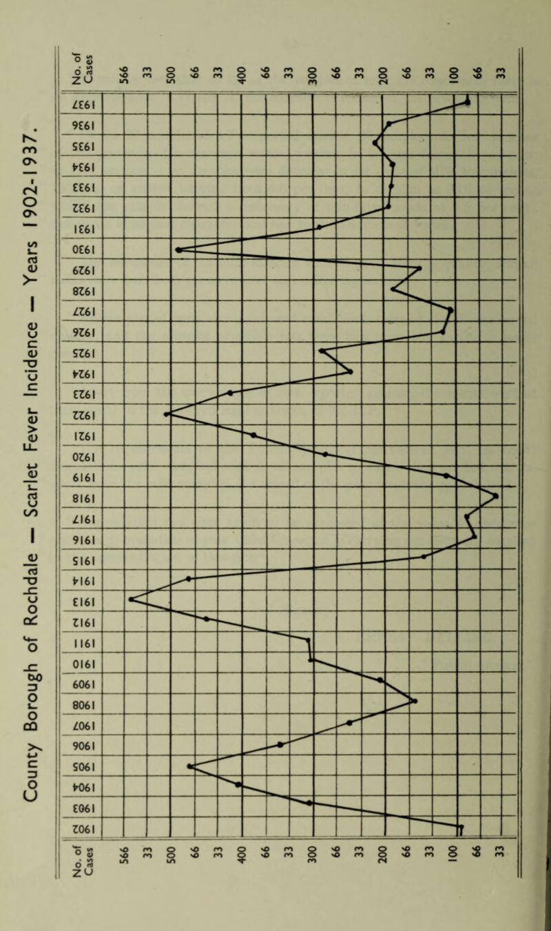 County Borough of Rochdale — Scarlet Fever Incidence — Years 1902-1937.