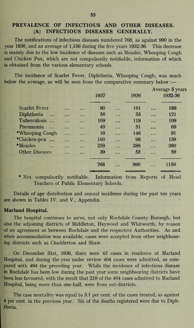 PREVALENCE OF INFECTIOUS AND OTHER DISEASES. (A) INFECTIOUS DISEASES GENERALLY. The notifications of infectious diseases numbered 768, as against 990 in the year 1936, and an average of 1,156 during the five years 1932-36. This decrease is mainly due to the low incidence of diseases such as Measles, Whooping Cough and Chicken Pox, which are not compulsorily notifiable, information of which is obtained from the various elementary schools. The incidence of Scarlet Fever, Diphtheria, Whooping Cough, was much below the average, as will be seen from the comparative summary below :— Scarlet Fever Diphtheria Tuberculosis ... Pneumonia ... *Whooping Cough *Chicken-pox ... * Measles Other Diseases Average 5 years 1937 1936 1932-36 80 181 188 56 55 121 109 118 109 49 51 69 16 146 91 160 98 139 259 288 380 39 53 59 768 990 1156 * Not compulsorily notifiable. Information from Reports of Head Teachers of Public Elementary Schools. Details of age distribution and annual incidence during the past ten years are shown in Tables IV. and V., Appendix. Marland Hospital. The hospital continues to serve, not only Rochdale County Borough, but also the adjoining districts of Middleton, Heywood and Whitworth, by reason of an agreement as between Rochdale and the respective Authorities. As and when accommodation was available, cases were accepted from other neighbour¬ ing districts such as Chadderton and Shaw. On December 31st, 1936, there were 43 cases in residence at Marland Hospital, and during the year under review 404 cases were admitted, as com¬ pared with 494 the preceding year. While the incidence of infectious disease in Rochdale has been low during the past year some neighbouring districts have been less favoured, with the result that 219 of the 404 cases admitted to Marland Hospital, being more than one-half, were from out-districts. The case mortality was equal to 3.1 per cent, of the cases treated, as against 4 per cent, in the previous year. Six of the deaths registered were due to Diph¬ theria.