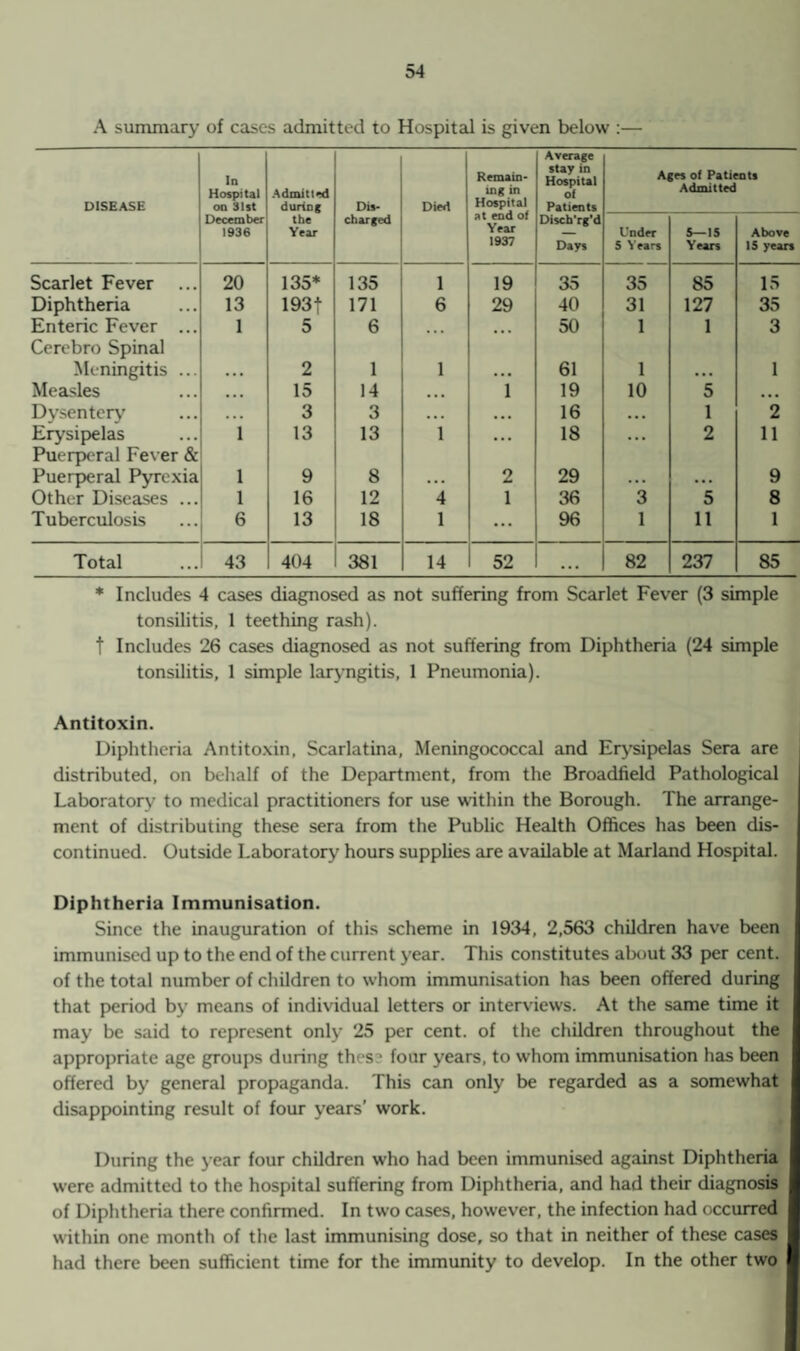 A summary of cases admitted to Hospital is given below :— DISEASE In Hospital on 31st Admit ted during Dis- Died Remain¬ ing in Hospital Average stay in Hospital of Patients Ages of Patients Admitted December 1936 the Year charged at end of Year 1937 Disch'rg'd Days Under 5 N ears 5—15 Years Above 15 years Scarlet Fever ... 20 135* 135 1 19 35 35 85 15 Diphtheria 13 1931 171 6 29 40 31 127 35 Enteric Fever ... Cerebro Spinal 1 5 6 ... ... 50 1 1 3 Meningitis ... • • • 2 1 1 • • • 61 1 • •• 1 Measles • • • 15 14 ... 1 19 10 5 ... Dysentery ... 3 3 . . . ... 16 . • . 1 2 Erysipelas Puerperal Fever & 1 13 13 1 ... 18 ... 2 11 Puerperal Pyrexia 1 9 8 . . • 2 29 ... ... 9 Other Diseases ... 1 16 12 4 1 36 3 5 8 Tuberculosis 6 13 18 1 ... 96 1 11 1 Total 43 404 381 14 52 • • • 82 237 85 * Includes 4 cases diagnosed as not suffering from Scarlet Fever (3 simple tonsilitis, 1 teething rash). t Includes 26 cases diagnosed as not suffering from Diphtheria (24 simple tonsilitis, 1 simple laryngitis, 1 Pneumonia). Antitoxin. Diphtheria Antitoxin, Scarlatina, Meningococcal and Erysipelas Sera are distributed, on behalf of the Department, from the Broadfield Pathological Laboratory to medical practitioners for use within the Borough. The arrange¬ ment of distributing these sera from the Public Health Offices has been dis¬ continued. Outside Laboratory hours supplies are available at Marland Hospital. Diphtheria Immunisation. Since the inauguration of this scheme in 1934 , 2,563 children have been immunised up to the end of the current year. This constitutes about 33 per cent, of the total number of children to whom immunisation has been offered during that period by means of individual letters or interviews. At the same time it may be said to represent only 25 per cent, of the children throughout the appropriate age groups during thcs ■ four years, to whom immunisation has been offered by general propaganda. This can only be regarded as a somewhat disappointing result of four years’ work. During the year four children who had been immunised against Diphtheria were admitted to the hospital suffering from Diphtheria, and had their diagnosis of Diphtheria there confirmed. In two cases, however, the infection had occurred within one month of the last immunising dose, so that in neither of these cases had there been sufficient time for the immunity to develop. In the other two