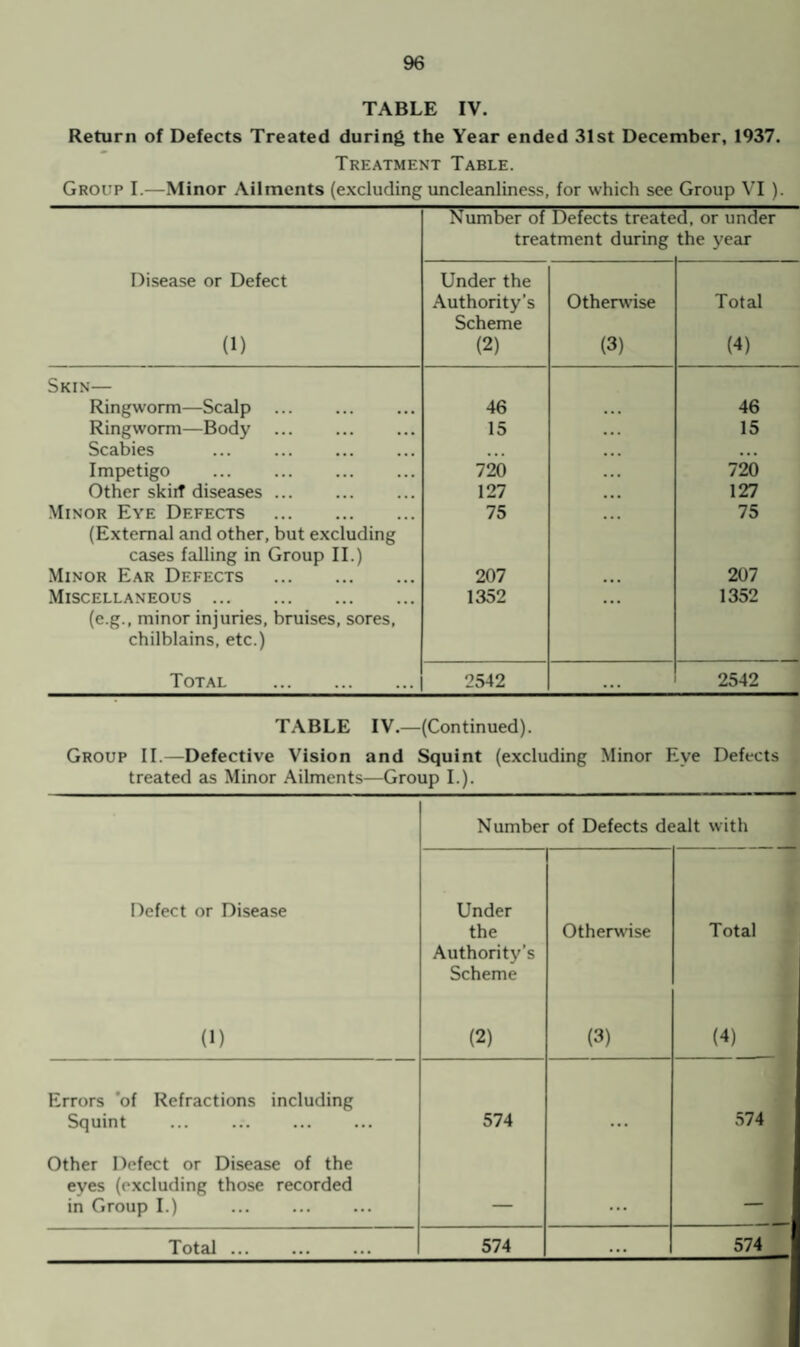 TABLE IV. Return of Defects Treated during the Year ended 31st December, 1937. Treatment Table. Group I.—Minor Ailments (excluding uncleanliness, for which see Group VI ). Number of Defects treate treatment during d, or under the year Disease or Defect (1) Under the Authority’s Scheme (2) Otherwise (3) Total (4) Skin— Ringworm—Scalp . 46 46 Ringworm—Body . 15 15 Scabies ... . . . Impetigo ... . 720 720 Other skirt diseases ... . 127 127 Minor Eve Defects . 75 75 (External and other, but excluding cases falling in Group II.) Minor Ear Defects . 207 ... 207 Miscellaneous. 1352 . . . 1352 (e.g., minor injuries, bruises, sores, chilblains, etc.) Total . 2542 ... 2542 TABLE IV.—(Continued). Group II.—Defective Vision and Squint (excluding Minor Eye Defects treated as Minor Ailments—Group I.). Number of Defects dealt with Defect or Disease Under the Authority’s Scheme Otherwise Total (1) (2) (3) (4) Errors 'of Refractions including Squint 574 574 Other Defect or Disease of the eyes (excluding those recorded in Group I.) . _ —