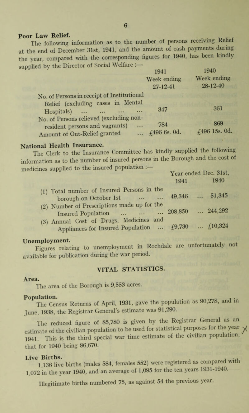 Poor Law Relief. . The following information as to the number of persons receiving Relief at the end of December 31st, 1941, and the amount of cash payments during the year, compared with the corresponding figures for 1940, has been kindly supplied bv the Director of Social Welfare :— U 1941 1940 Week ending Week ending 27-12-41 28-12-40 No. of Persons in receipt of Institutional Relief (excluding cases in Mental Hospitals) ... ••• ••• ••• No. of Persons relieved (excluding non¬ resident persons and vagrants) ... 784 Amount of Out-Relief granted ... £496 6s. Od. 361 869 £496 15s. Od. National Health Insurance. The Clerk to the Insurance Committee has kindly supplied the following information as to the number of insured persons in the Borough and the cost of medicines supplied to the insured population Tear ended Dec. 31st, (1) Total number of Insured Persons in the borough on October 1st (2) Number of Prescriptions made up for the Insured Population . (3) Annual Cost of Drugs, Medicines and Appliances for Insured Population ... 1941 1940 49,346 ... 51,345 208,850 ... 244,292 £9,730 ... £10,324 Unemployment. Figures relating to unemployment in Rochdale are unfortunately no available for publication during the war period. VITAL STATISTICS. Area. The area of the Borough is 9,553 acres. Population. . The Census Returns of April, 1931, gave the population as 90, June, 1938, the Registrar General’s estimate was 91,290. 278, and in The reduced figure of 85,780 is given by the Registrar General as an estimate of the civilian population to be used for statistical purposes for the year ^ 1941. This is the third special war time estimate of the civilian population, that for 1940 being 86,670. Live Births. . , 1,136 live births (males 584, females 552) were registered as compared with 1,072 in the year 1940, and an average of 1,095 for the ten years 1931-1940. Illegitimate births numbered 75, as against 54 the previous year.