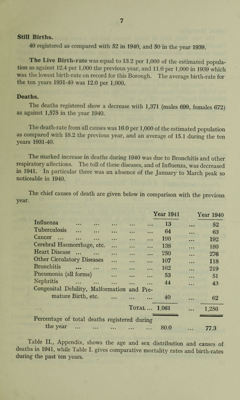 Still Births. 40 registered as compared with 52 in 1940, and 50 in the year 1939. The Live Birth-rate was equal to 13.2 per 1,000 of the estimated popula¬ tion as against 12.4 per 1,000 the previous year, and 11.0 per 1,000 in 1939 which was the lowest birth-rate on record for this Borough. The average birth-rate for the ten years 1931-40 was 12.0 per 1,000. Deaths. The deaths registered show a decrease with 1,371 (males 699, females 672) as against 1,575 in the year 1940. The death-rate from all causes was 16.0 per 1,000 of the estimated population as compared with 18.2 the previous year, and an average of 15.1 during the ten years 1931-40. The marked increase in deaths during 1940 was due to Bronchitis and other respirator) aifections. The toll of these diseases, and of Influenza, was decreased in 1941. In particular there was an absence of the January to March peak so noticeable in 1940. The chief causes of death are given below in comparison with the previous year. Year 1941 Year 1940 Influenza . ... 13 52 Tuberculosis . 64 63 Cancer . . 190 192 Cerebral Haemorrhage, etc. ... • • • • • • 138 180 Heart Disease. ... ... 250 276 Other Circulatory Diseases ... m . . 107 118 Bronchitis . ... ... 162 219 Pneumonia (all forms) ... . . . 53 51 Nephritis ... . ... ... 44 43 Congenital Debility, Malformation and Pie- mature Birth, etc. ... 40 62 Total ... 1,061 1,256 Percentage of total deaths registered during the year . . 80.0 77.3 Table II., Appendix, shows the age and sex distribution and causes of deaths in 1941, while Table I. gives comparative mortality rates and birth-rates during the past ten years.