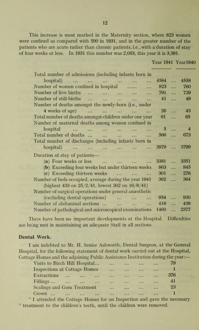 This increase is most marked in the Maternity section, where 823 women were confined as compared with 590 in 1931, and in the greater number of the patients who are acute rather than chronic patients, i.e., with a duration of stay of four weeks or less. In 1931 this number was 2,063, this year it is 3,381. Year 1941 Yearl940 Total number of admissions (including infants born in hospital) . 4584 ... 4558 Number of women confined in hospital . 823 ... 760 Number of live births 791 ... 729 Number of still-births ... . 41 ... 49 Number of deaths amongst the newly-born (i.e., under 4 weeks of age) . 26 ... 43 Total number of deaths amongst children under one year 61 ... 85 Number of maternal deaths among women confined in hospital . . 5 ... 4 Total number of deaths. 566 ... 673 Total number of discharges (including infants bom in hospital) . . 3979 ... 3799 Duration of stay of patients— (a) Four weeks or less ... . 3381 ... 3351 (b) Exceeding four weeks but under thirteen weeks 863 ... 845 (c) Exceeding thirteen weeks . 301 ... 276 Number of beds occupied, average during the year 1941 362 ... 364 (highest 433 on 25/2/41, lowest 302 on 16/8/41) Number of surgical operations under general an£esthetic (excluding dental operations) . 954 ... 930 Number of abdominal sections ... . 418 ... 438 Number of pathological and microscopical examinations 1460 ... 2377 There have been no important developments at the Hospital. Difficulties aie being met in maintaining an adequate Staff in all sections. Dental Work. I am indebted to Mr. H. Senior Ashworth, Dental Surgeon, at the General Hospital, for the following statement of dental work carried out at the Hospital, Cottage Homes and the adjoining Public Assistance Institution during the year:— Visits to Birch Hill Hospital. 79 Inspections at Cottage Homes . 1 Extractions . 376 Fillings... ... ... ... ... ... ... ... 41 Scalings and Gum Treatment . 23 Crown ... ... ... ... ... ... ... ... 1 “ I attended the Cottage Homes for an Inspection and gave the necessary “ treatment to the children’s teeth, until the children were removed.