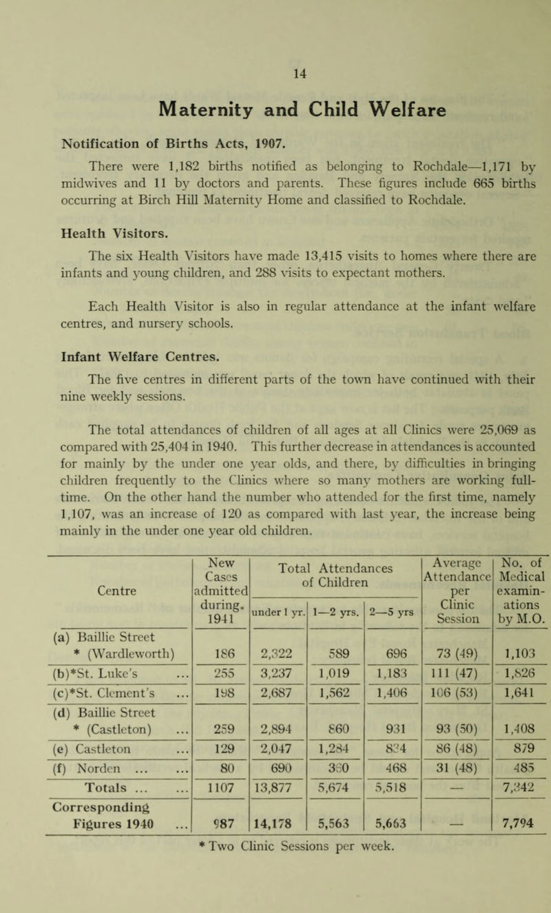 Maternity and Child Welfare Notification of Births Acts, 1907. There were 1,182 births notified as belonging to Rochdale—1,171 by midwives and 11 by doctors and parents. These figures include 665 births occurring at Birch Hill Maternity Home and classified to Rochdale. Health Visitors. The six Health Visitors have made 13,415 visits to homes where there are infants and young children, and 288 visits to expectant mothers. Each Health Visitor is also in regular attendance at the infant welfare centres, and nursery schools. Infant Welfare Centres. The five centres in different parts of the town have continued with their nine weekly sessions. The total attendances of children of all ages at all Clinics were 25,069 as compared with 25,404 in 1940. This further decrease in attendances is accounted for mainly by the under one year olds, and there, by difficulties in bringing children frequently to the Clinics where so many mothers are working full¬ time. On the other hand the number who attended for the first time, namely 1,107, was an increase of 120 as compared with last year, the increase being mainly in the under one year old children. Centre New Cases admitted during. 1941 Total Attendances of Children Average Attendance per Clinic Session No. of Medical examin¬ ations by M.O. under 1 yr. 1—2 yrs. 2—5 yrs (a) Baillic Street * (Wardleworth) 186 2,322 589 696 73 (49) 1,103 (b)*St. Luke’s 255 3,237 1,019 1,183 111 (47) 1,826 (c)*St. Clement’s iy8 2,687 1,562 1,406 106 (53) 1,641 (d) Baillic Street * (Castleton) 259 2,894 860 931 93 (50) 1,408 (e) Castleton 129 2,047 1,284 834 86 (48) 879 (f) Norden ... 80 690 3S0 468 31 (48) 485 Totals. 1107 13,877 5,674 5,518 — 7,342 Corresponding Figures 1940 987 14,178 5,563 5,663 — 7,794 * Two Clinic Sessions per week.