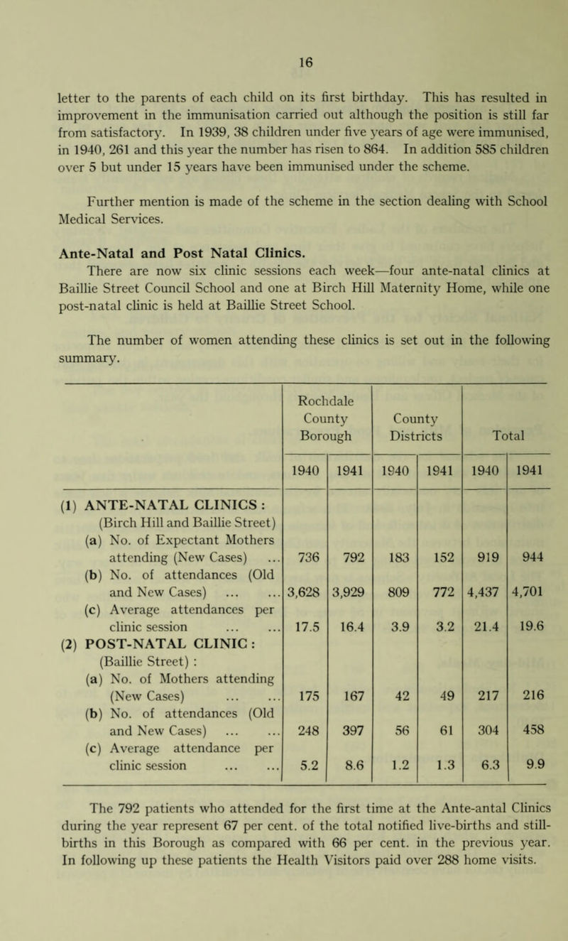 letter to the parents of each child on its first birthday. This has resulted in improvement in the immunisation carried out although the position is still far from satisfactory. In 1939, 38 children under five years of age were immunised, in 1940, 261 and this year the number has risen to 864. In addition 585 children over 5 but under 15 years have been immunised under the scheme. Further mention is made of the scheme in the section dealing with School Medical Services. Ante-Natal and Post Natal Clinics. There are now six clinic sessions each week—four ante-natal clinics at Baillie Street Council School and one at Birch Hill Maternity Home, while one post-natal clinic is held at Baillie Street School. The number of women attending these clinics is set out in the following summary. Rochdale County Borough County Districts Total 1940 1941 1940 1941 1940 1941 (1) ANTE-NATAL CLINICS : (Birch Hill and Baillie Street) (a) No. of Expectant Mothers attending (New Cases) 736 792 183 152 919 944 (b) No. of attendances (Old and New Cases) . 3,628 3,929 809 772 4,437 4,701 (c) Average attendances per clinic session 17.5 16.4 3.9 3.2 21.4 19.6 (2) POST-NATAL CLINIC : (Baillie Street) : (a) No. of Mothers attending (New Cases) . 175 167 42 49 217 216 (b) No. of attendances (Old and New Cases) . 248 397 56 61 304 458 (c) Average attendance per clinic session . 5.2 8.6 1.2 1.3 6.3 9.9 The 792 patients who attended for the first time at the Ante-antal Clinics during the year represent 67 per cent, of the total notified live-births and still¬ births in this Borough as compared with 66 per cent, in the previous year. In following up these patients the Health Visitors paid over 288 home visits.