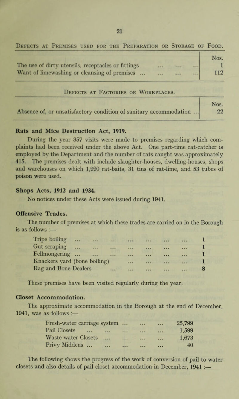 Defects at Premises used for the Preparation or Storage of Food. Nos. The use of dirty utensils, receptacles or fittings ... ... ... 1 Want of limewashing or cleansing of premises ... ... ... ... 112 Defects at Factories or Workplaces. Absence of, or unsatisfactory condition of sanitary accommodation ... Nos. 22 Rats and Mice Destruction Act, 1919. During the year 357 visits were made to premises regarding which com¬ plaints had been received under the above Act. One part-time rat-catcher is employed by the Department and the number of rats caught was approximately 415. The premises dealt with include slaughter-houses, dwelling-houses, shops and warehouses on which 1,990 rat-baits, 31 tins of rat-lime, and 53 tubes of poison were used. Shops Acts, 1912 and 1934. No notices under these Acts were issued during 1941. Offensive Trades. The number of premises at which these trades are carried on in the Borough is as follows :— Tripe boiling . 1 Gut scraping ... ... ... ... ... ... ... 1 Fellmongering ... ... ... ... ... ... ... 1 Knackers yard (bone boiling) ... ... ... ... 1 Rag and Bone Dealers . 8 These premises have been visited regularly during the year. Closet Accommodation. The approximate accommodation in the Borough at the end of December, 1941, was as follows :— Fresh-water carriage system ... 25,799 Pail Closets . 1,599 Waste-water Closets 1,673 Privy Middens ... . 40 The following shows the progress of the work of conversion of pail to water closets and also details of pail closet accommodation in December, 1941 :—