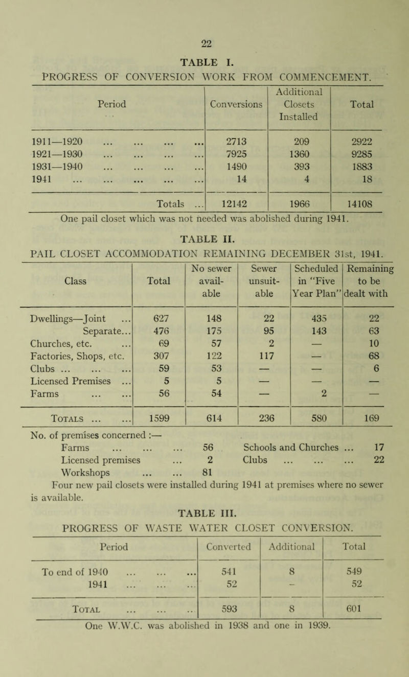 TABLE I. PROGRESS OF CONVERSION WORK FROM COMMENCEMENT. Period Conversions Additional Closets Installed Total 1911—1920 . 2713 209 2922 1921—1930 . 7925 1360 9285 1931—1940 . 1490 393 1883 1941 . 14 4 18 Totals ... 12142 1966 14108 One pail closet which was not needed was abolished during 1941. TABLE II. PAIL CLOSET ACCOMMODATION REMAINING DECEMBER 31st, 1941. Class Total No sewer avail¬ able Sewer unsuit¬ able Scheduled in “Five Year Plan” Remaining to be dealt with Dwellings—Joint 627 148 22 435 22 Separate... 476 175 95 143 63 Churches, etc. 69 57 2 — 10 Factories, Shops, etc. 307 122 117 — 68 Clubs ... 59 53 — — 6 Licensed Premises ... 5 5 — — — Farms . 56 54 — 2 — Totals . 1599 614 236 580 169 No. of premises concerned :— Farms . ... 56 Schools and Churches ... 17 Licensed premises ... 2 Clubs . 22 Workshops . 81 Four new pail closets were installed during 1941 at premises where no sewer is available. TABLE III. PROGRESS OF WASTE WATER CLOSET CONVERSION. Period Converted Additional Total To end of 1940 . 541 8 549 1941 . 52 - 52 Total . 593 8 601 One W.W.C. was abolished in 1938 and one in 1939.