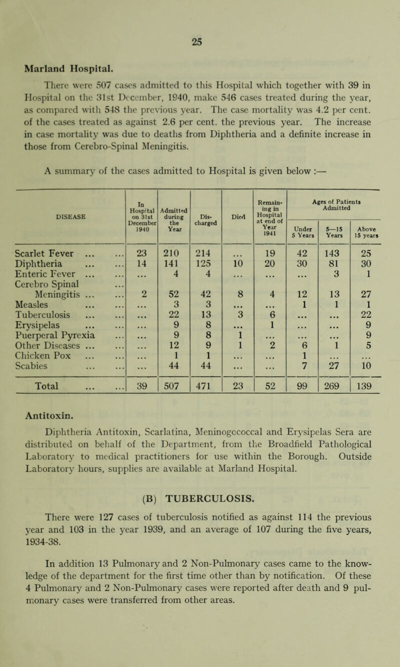 Marland Hospital. There were 507 cases admitted to this Hospital which together with 39 in Hospital on the 31st December, 1940, make 546 cases treated during the year, as compared with 548 the previous year. The case mortality was 4.2 per cent, of the cases treated as against 2.6 per cent, the previous year. The increase in case mortality was due to deaths from Diphtheria and a definite increase in those from Cerebro-Spinal Meningitis. A summary of the cases admitted to Hospital is given below :— DISEASE In Hospital on 31st Admitted during Dis- Died Remain¬ ing in Hospital Ages of Patients Admitted December 1940 the Year charged at end of Year 1941 Under 5 Years 5—15 Years Above 15 years Scarlet Fever . 23 210 214 19 42 143 25 Diphtheria . 14 141 125 10 20 30 81 30 Enteric Fever . • • • 4 4 ... ... ... 3 1 Cerebro Spinal Meningitis ... 2 52 42 8 4 12 13 27 Measles . 3 3 • • • ... 1 1 1 Tuberculosis 22 13 3 6 ... ... 22 Erysipelas . 9 8 ... 1 • • • • • • 9 Puerperal Pyrexia 9 8 1 . .. . . . • . • 9 Other Diseases. 12 9 1 2 6 1 5 Chicken Pox 1 1 ... ... 1 ... ... Scabies . 44 44 ... ... 7 27 10 Total . 39 507 471 23 52 99 269 139 Antitoxin. Diphtheria Antitoxin, Scarlatina, Meninogccoccal and Erysipelas Sera are distributed on behalf of the Department, from the Broadfield Pathological Laboratory to medical practitioners for use within the Borough. Outside Laboratory hours, supplies are available at Marland Hospital. (B) TUBERCULOSIS. There were 127 cases of tuberculosis notified as against 114 the previous year and 103 in the year 1939, and an average of 107 during the five years, 1934-38. In addition 13 Pulmonary and 2 Non-Pulmonary cases came to the know¬ ledge of the department for the first time other than by notification. Of these 4 Pulmonary and 2 Non-Pulmonary cases were reported after death and 9 pul¬ monary cases were transferred from other areas.