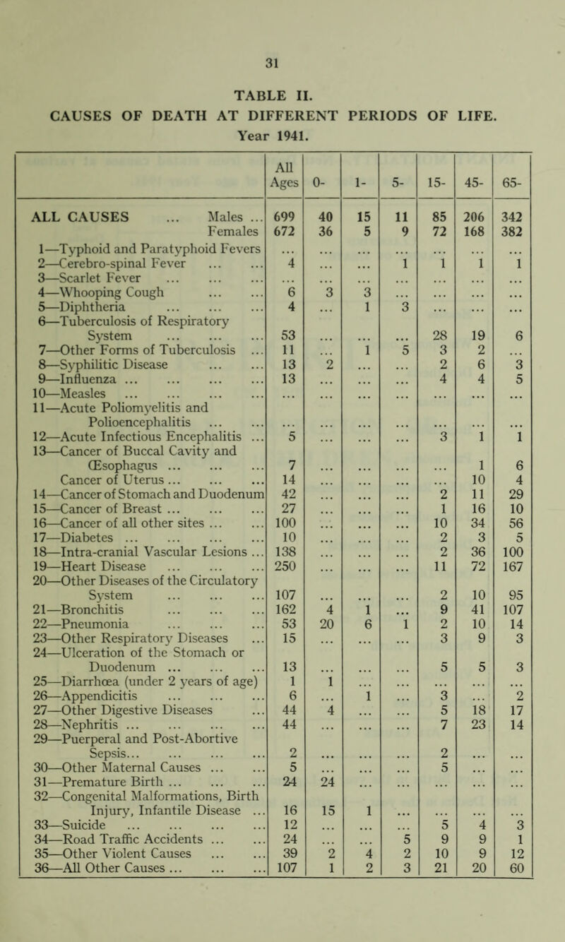 TABLE II. CAUSES OF DEATH AT DIFFERENT PERIODS OF LIFE. Year 1941. All Ages 0- 1- 5- 15- 45- 65- ALL CAUSES ... Males ... 699 40 15 11 85 206 342 Females 672 36 5 9 72 168 382 1—Typhoid and Paratyphoid Fevers • • • ... ... . . . ... ... 2—Cerebro-spinal Fever . 4 . . . 1 1 1 1 3—Scarlet Fever • • • ... ... ... ... ... 4—Whooping Cough . 6 3 3 • • • . . . . . . ... 5— Diphtheria . 6— Tuberculosis of Respiratory 4 1 3 ... ... ... System . 53 ... . . . 28 19 6 7—Other Forms of Tuberculosis ... 11 1 5 3 2 ... 8—Syphilitic Disease 13 2 2 6 3 9—Influenza. 13 4 4 5 10— Measles . 11— Acute Poliomyelitis and ... ... ... ... Polioencephalitis . . . • . . . . . . . . 12— Acute Infectious Encephalitis ... 13— Cancer of Buccal Cavity and 5 3 1 1 CEsophagus . 7 . . . 1 6 Cancer of Uterus. 14 ... 10 4 14—Cancer of Stomach and Duodenum 42 2 11 29 15—Cancer of Breast ... 27 1 16 10 16—Cancer of all other sites ... 100 10 34 56 17—Diabetes. 10 2 3 5 18—Intra-cranial Vascular Lesions ... 138 2 36 100 19— Heart Disease . 20— Other Diseases of the Circulatory 250 11 72 167 System ... . 107 ... ... 2 10 95 21—Bronchitis 162 4 1 9 41 107 22—Pneumonia ... . 53 20 6 1 2 10 14 23— Other Respiratory Diseases 24— Ulceration of the Stomach or 15 ... ... 3 9 3 Duodenum. 13 5 5 3 25—Diarrhoea (under 2 years of age) 1 1 ... . . . . . . ... 26—Appendicitis 6 . . • 1 3 . . . 2 27—Other Digestive Diseases 44 4 . . . 5 18 17 28— Nephritis ... 29— Puerperal and Post-Abortive 44 ... ... 7 23 14 Sepsis... 2 • • • ... 2 ... . . . 30—Other Maternal Causes ... 5 ... ... 5 ... 31— Premature Birth ... 32— Congenital Malformations, Birth 24 24 ... ... ... Injury, Infantile Disease ... 16 15 1 . . . ... . . . ... 33—Suicide 12 ... 5 4 3 34—Road Traffic Accidents. 24 ... ... 5 9 9 1 35—Other Violent Causes 39 2 4 2 10 9 12 36—All Other Causes. 107 1 2 3 21 20 60